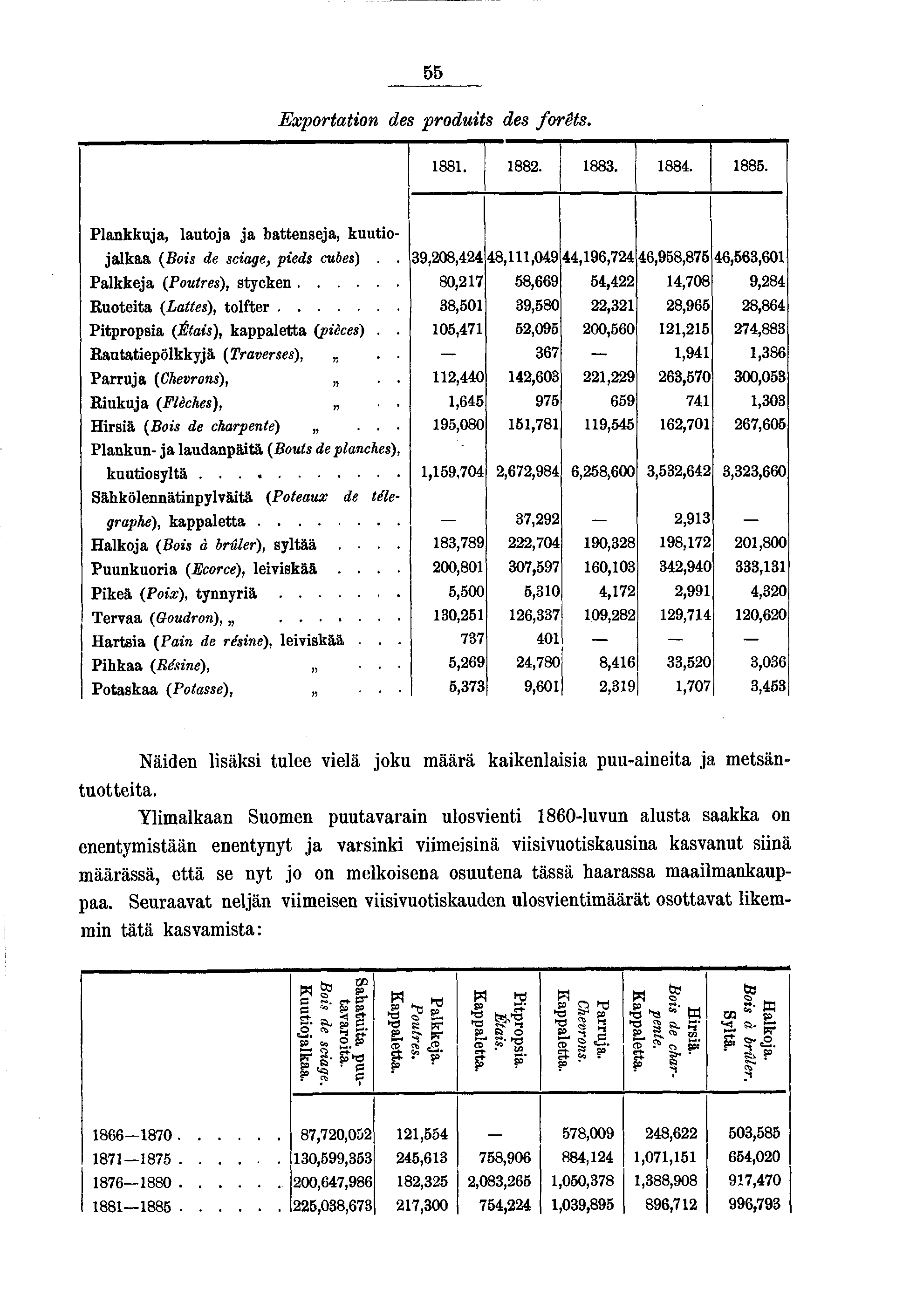 55 Exportaton des produ ts des forêts. 88. 882. 883. 884. 885. Plankkua, lautoa a battensea, kuutoalkaa (Bos de scage, peds cubes).