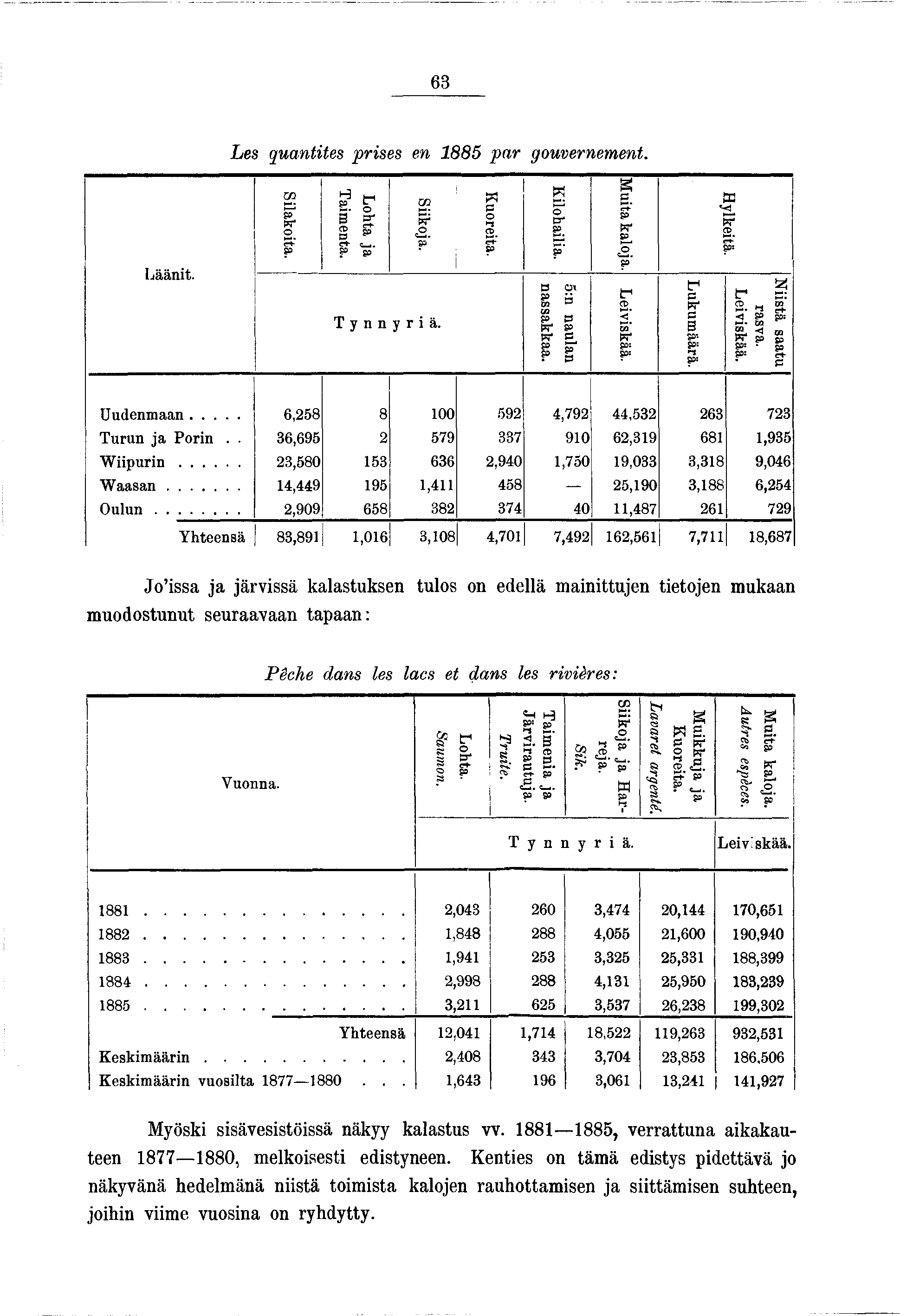 68 Les quanttés prses en 885 p a r gouvernement. Läänt. Slakota. Skoa. Lohta a Tamenta. Tynnyrä. Kuoreta. nassakkaa. Klohala. 5:n naulan Muta kaloa. Levskää. Lukumäärä. Hylketä. Nstä saatu rasva.