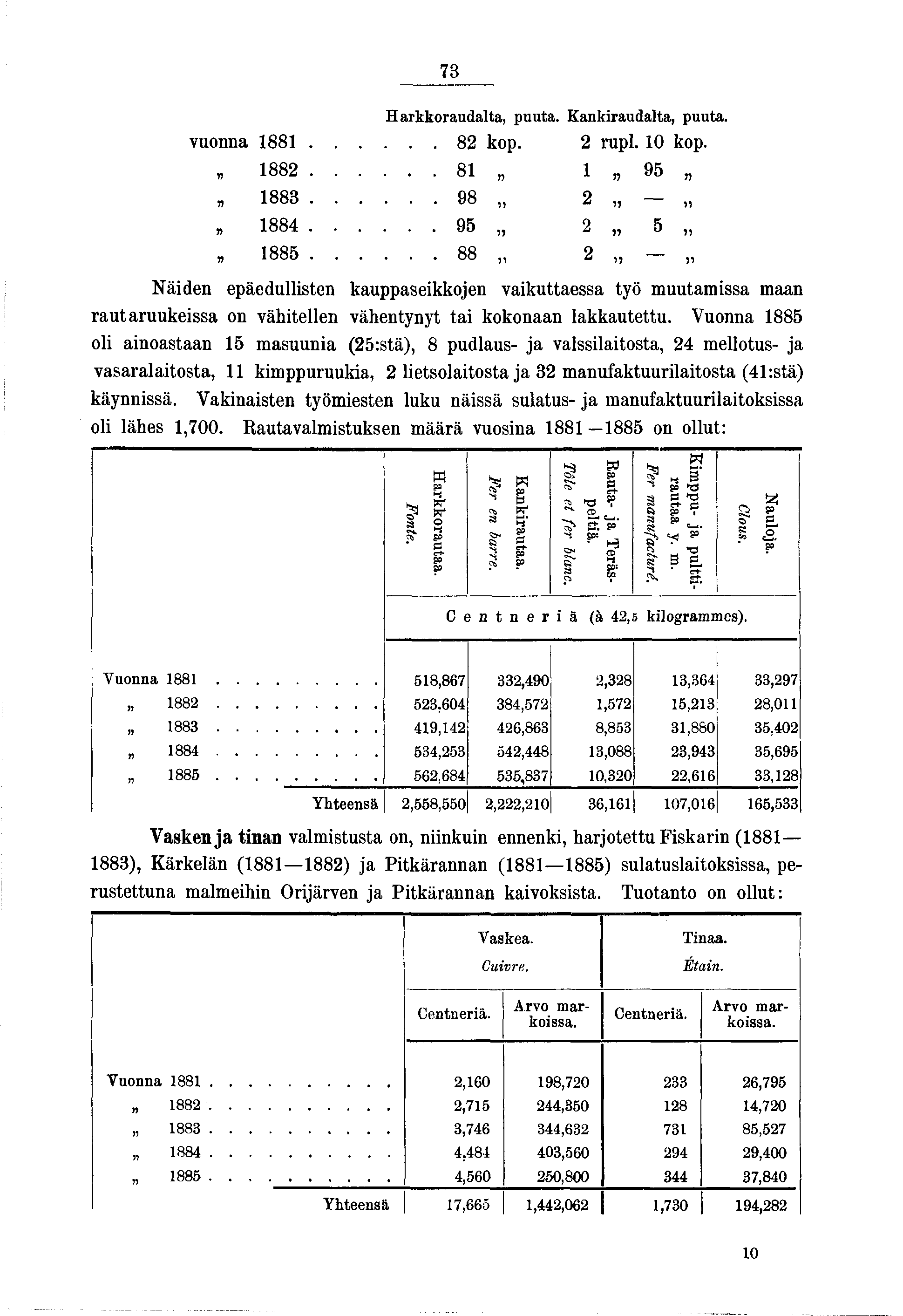 73 Harkkoraudalta, puuta. Kankraudalta, puuta. vuonna 88...... 82 kop. 2 rup. 0 kop.» 882...,. 8 n n 95 n n 883...... 98 2 n n 884...... 95 2 u» 5 n n 885.
