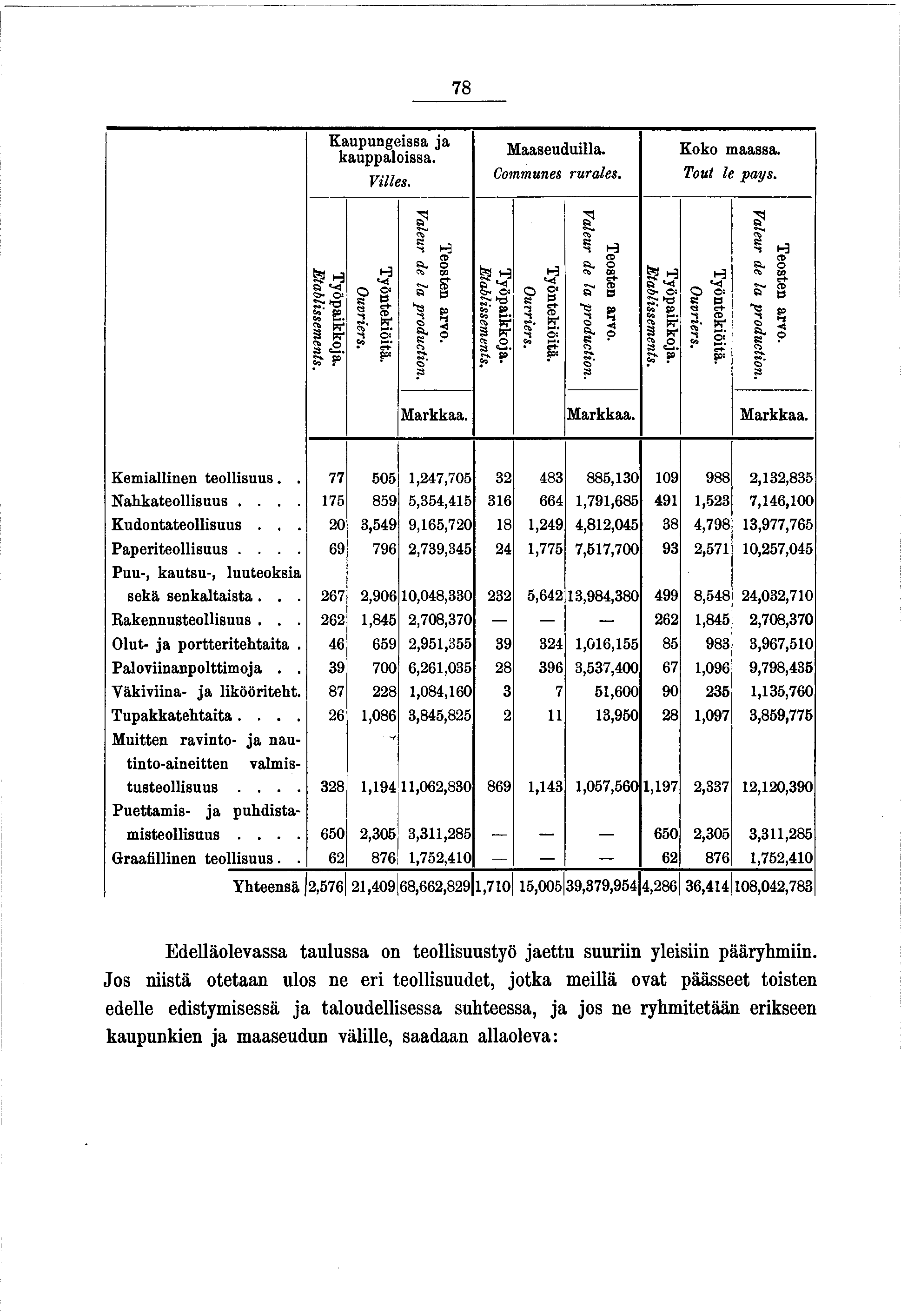 78 Kaupungessa a kauppalossa. Vlles. Maaseudulla. Communes rurales. Koko maassa. Tout le pays. Teosten arvo. Valeur de la producton. Työntekötä. Ouvrers. Työpakkoa. Etablssements. Teosten arvo. Valeur de la producton. Työntekötä. Ouvrers. Työpakkoa. Etablssements, Teosten arvo.