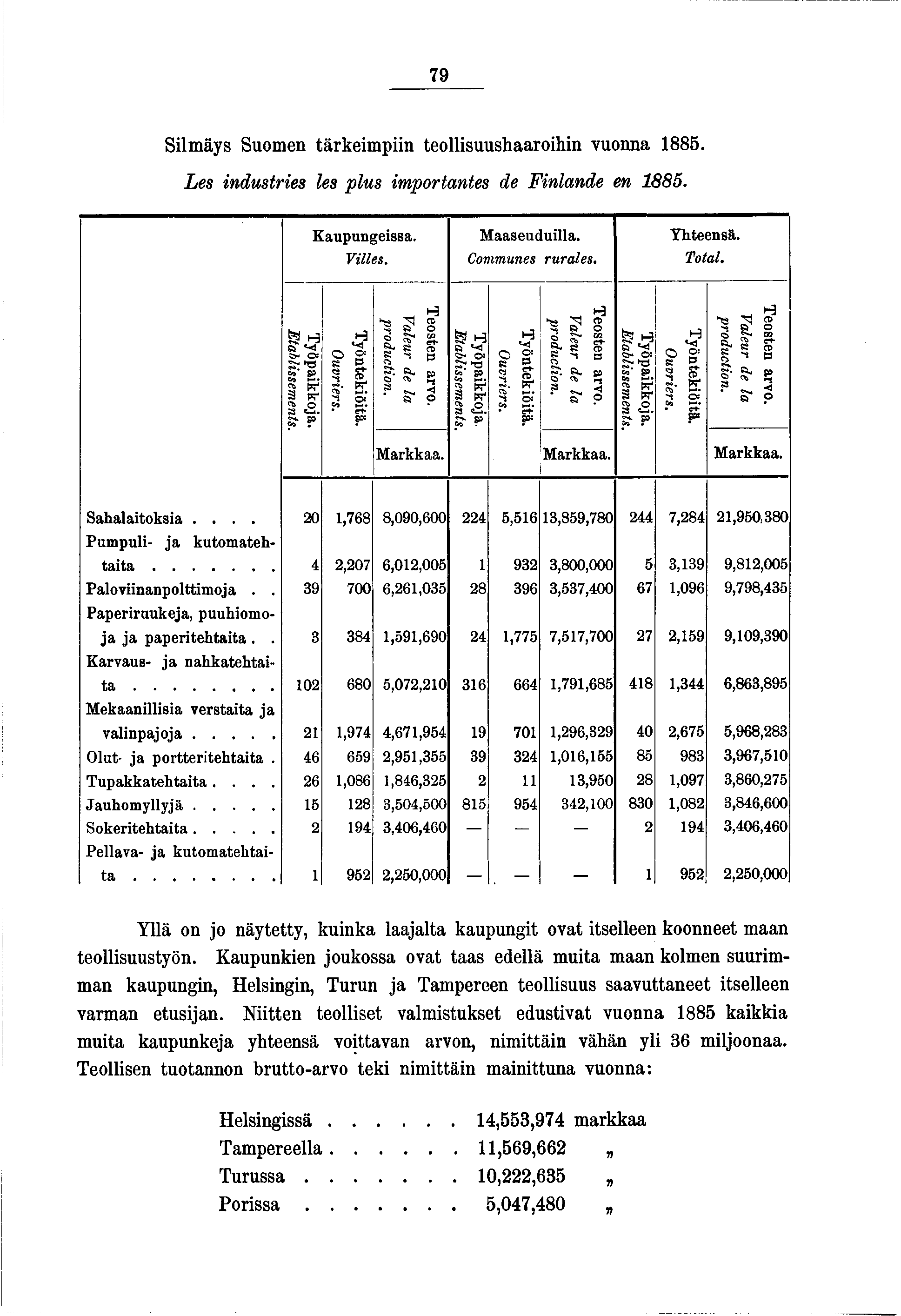 79 S l m ä y s S u o m e n t ä r k e m p n t e o l l s u u s h a a r o h n v u o n n a 8 8 5. Les ndustres les plus mportantes de Fnlande en 885. Kaupungessa. Vlles. M aaseudulla. Communes rurales.