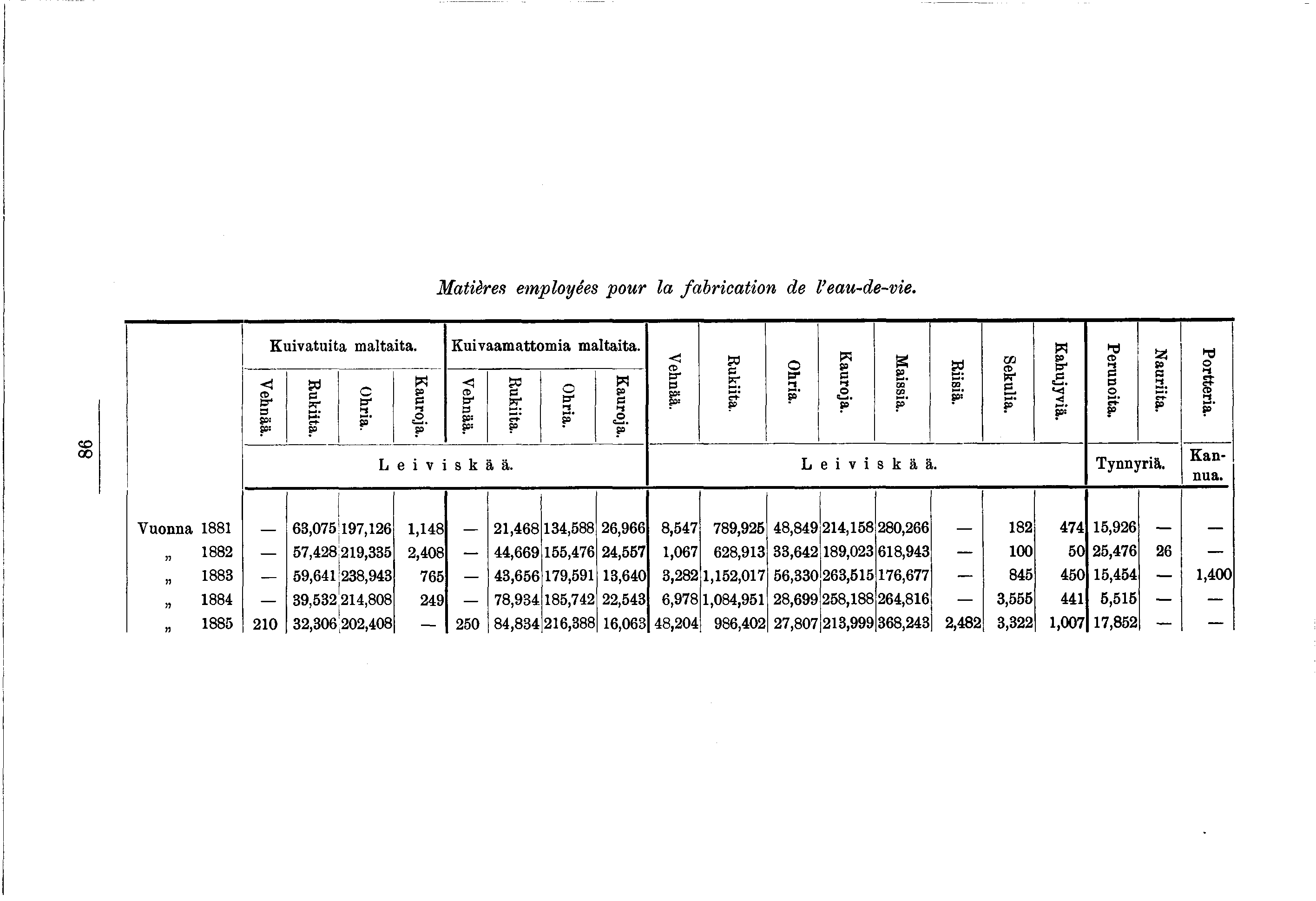 Matères employées pour la fabrcaton de l eau-de-ve. CO 00 Vehnää. Kuvatulta maltata. Rukta. Ohra. Kauroa. Kuvaamattoma maltata. Vehnää. Rukta. Ohra. Kauroa. Vehnää. Rukta. Levskää. Levskää. Tynnyrä.