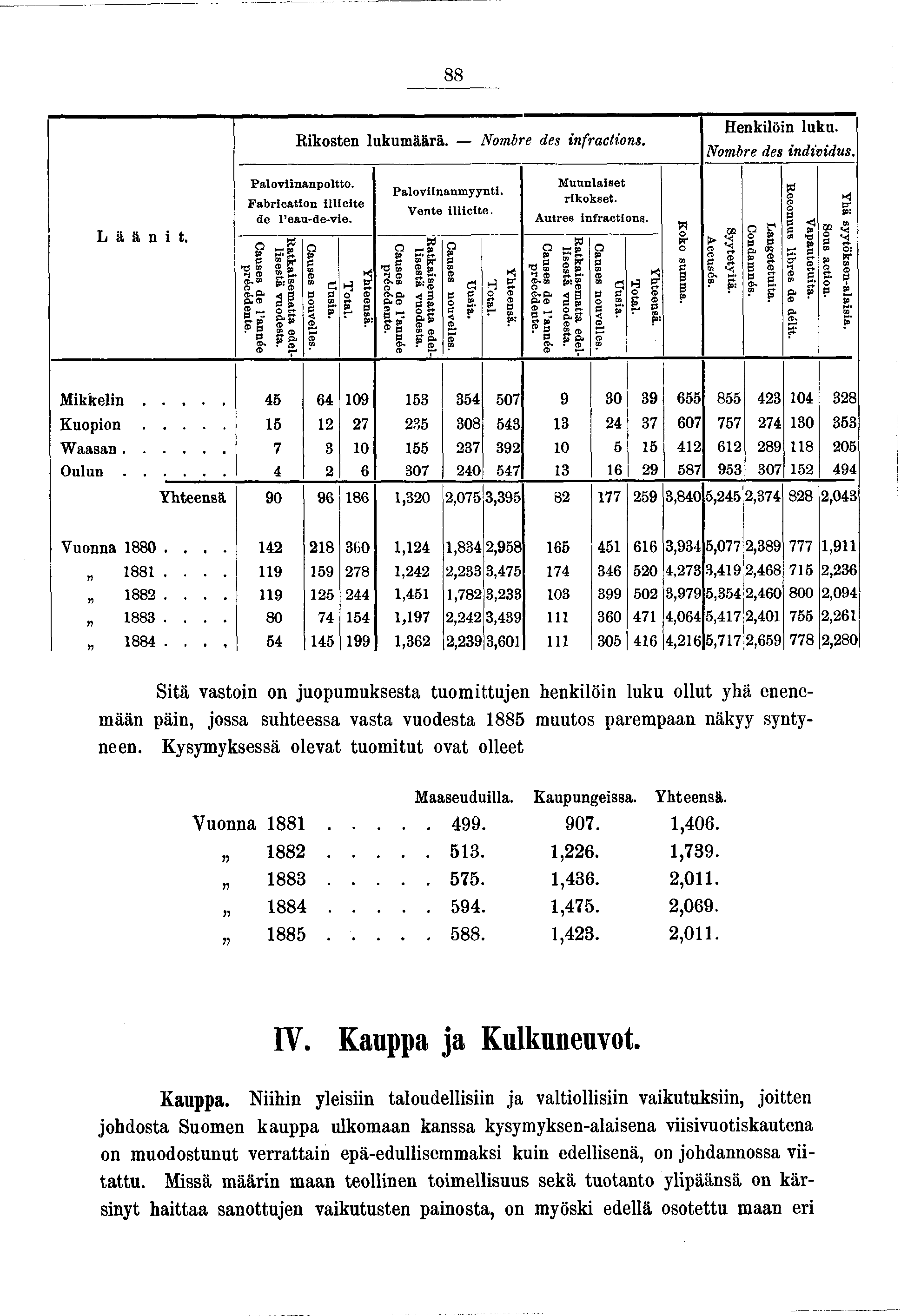 Rkosten lukumäärä. Nombre des nfractons. Henklön luku. Nombre des ndvdus. Läänt. P al o vnanp oltto. Fabrcaton llcte de l eau-de-ve. Causes de l année précédente. Ratkasematta edellsestä vuodesta.