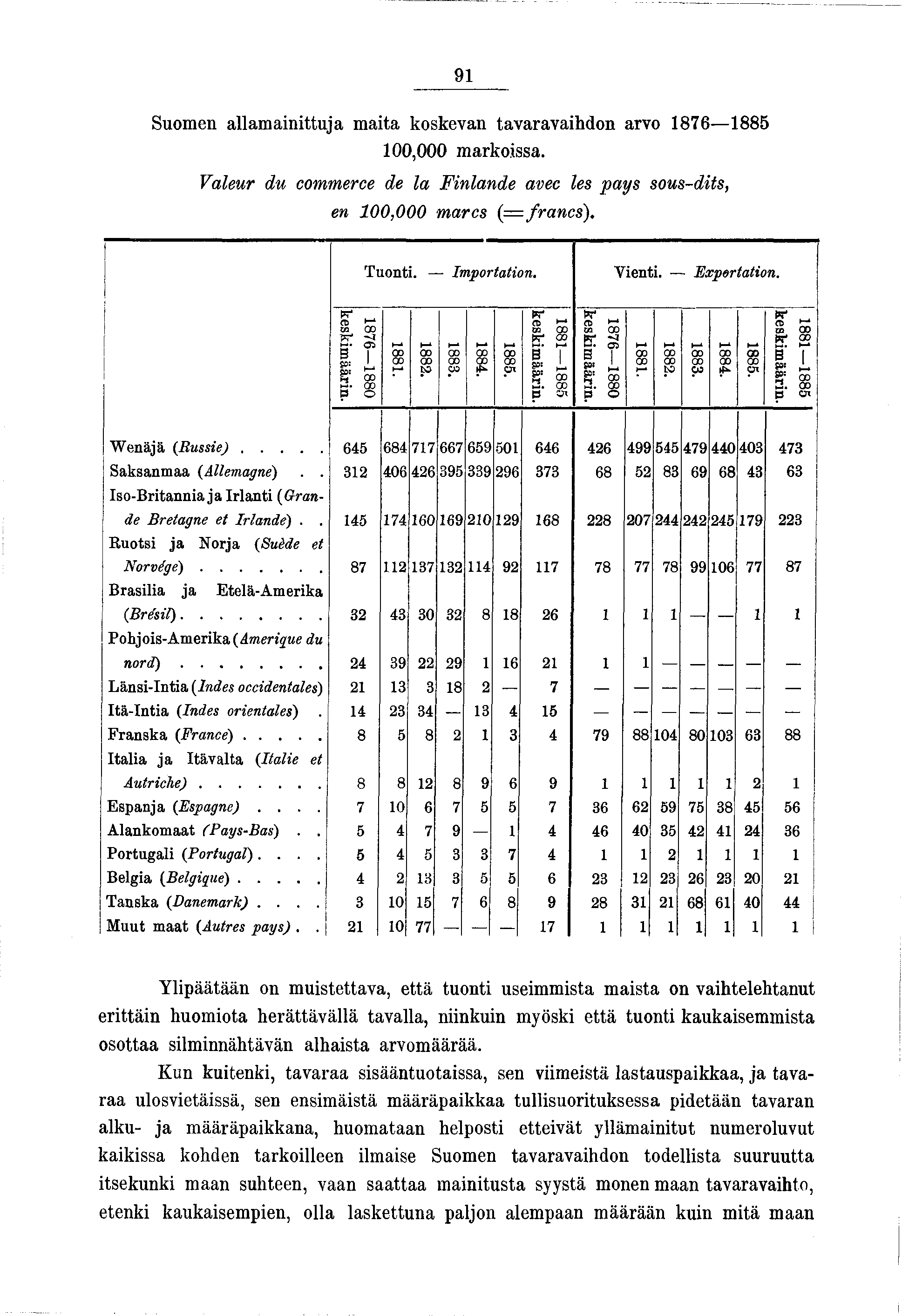 9 Suomen allam anttua m ata koskevan tavaravahdon arvo 876 885 00,000 markossa. Valeur du commerce de la Fnlande avec les pays sous-dts, en 00,000 marcs ( = francs). Tuont. - - Importaton. Vent.