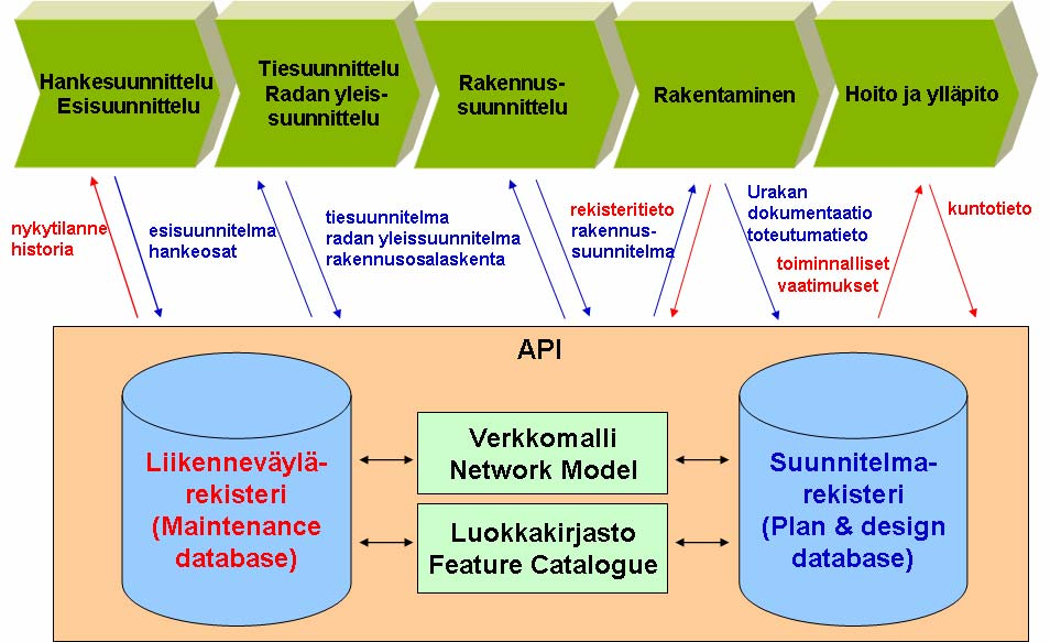 Page 15 (15) Rakentamisen lppudkumentaati tuttaa ajantasaisen tiedn khteen nykytilanteesta ja timinnallisista vaatimuksista ylläpidn ja hidn lähtötiediksi ja vanha tiet säilyy histriatietna. Kuva 6.