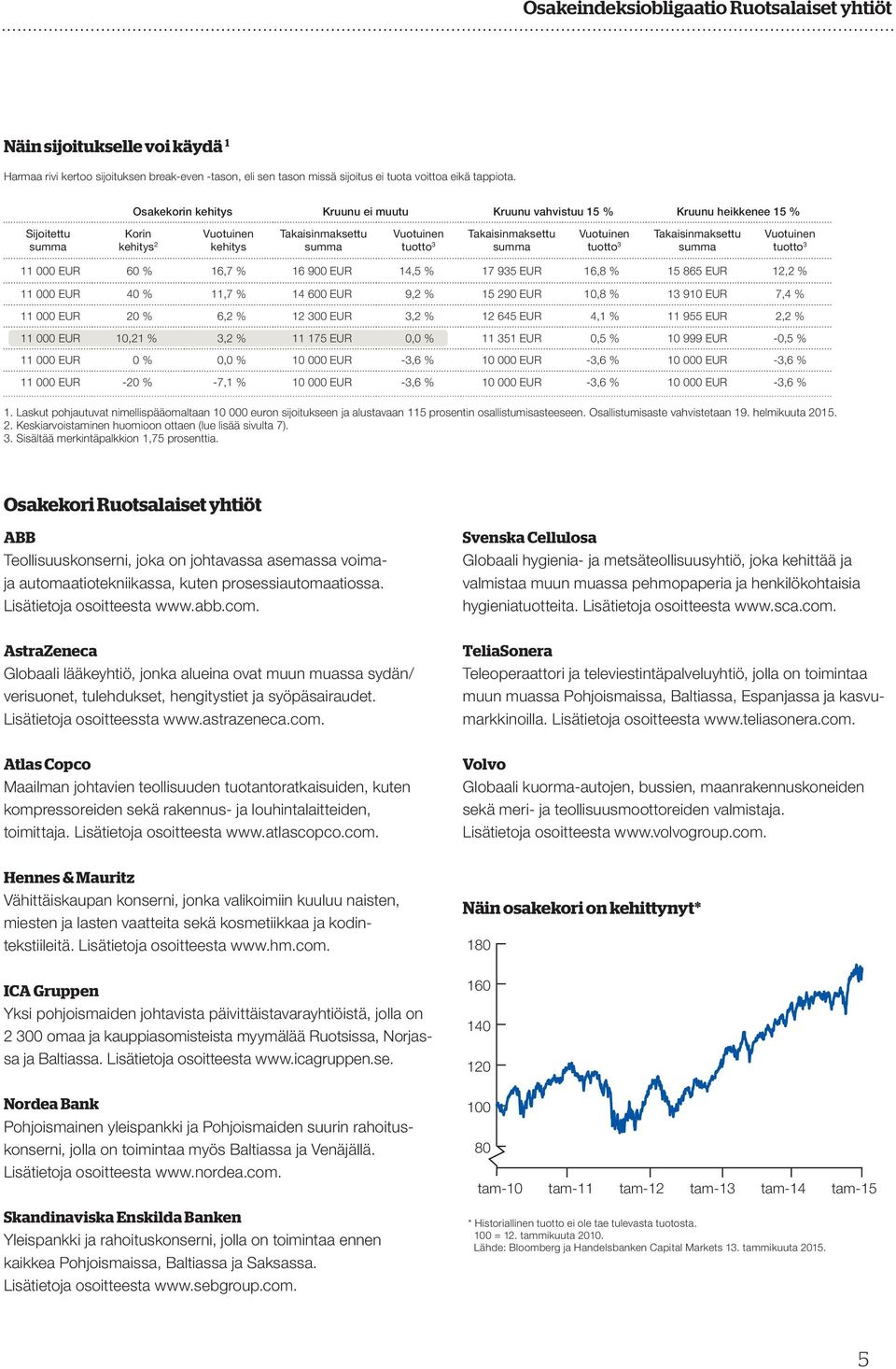 Vuotuinen tuotto 3 Takaisinmaksettu summa Vuotuinen tuotto 3 11 000 EUR 60 % 16,7 % 16 900 EUR 14,5 % 17 935 EUR 16,8 % 15 865 EUR 12,2 % 11 000 EUR 40 % 11,7 % 14 600 EUR 9,2 % 15 290 EUR 10,8 % 13