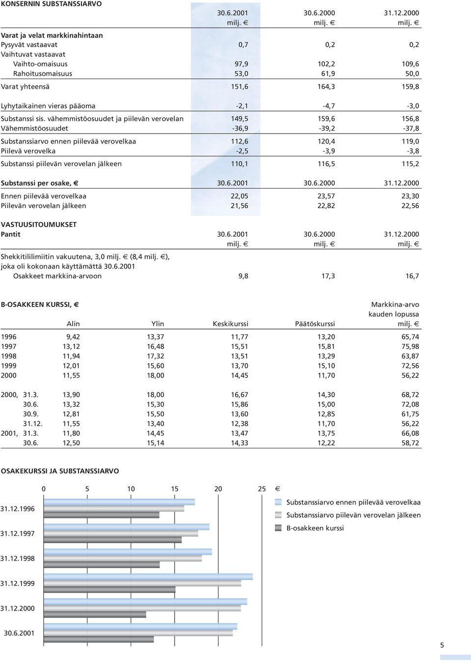 Varat ja velat markkinahintaan Pysyvät vastaavat 0,7 0,2 0,2 Vaihtuvat vastaavat Vaihto-omaisuus 97,9 102,2 109,6 Rahoitusomaisuus 53,0 61,9 50,0 Varat yhteensä 151,6 164,3 159,8 Lyhytaikainen vieras