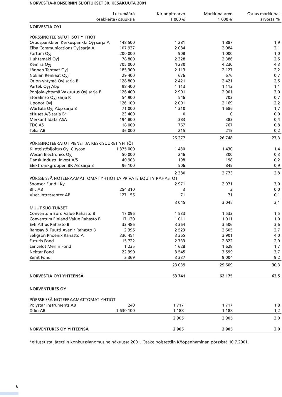 500 1 281 1 887 1,9 Elisa Communications Oyj sarja A 107 937 2 084 2 084 2,1 Fortum Oyj 200 000 908 1 000 1,0 Huhtamäki Oyj 78 800 2 328 2 386 2,5 Kemira Oyj 705 000 4 230 4 230 4,3 Lännen Tehtaat