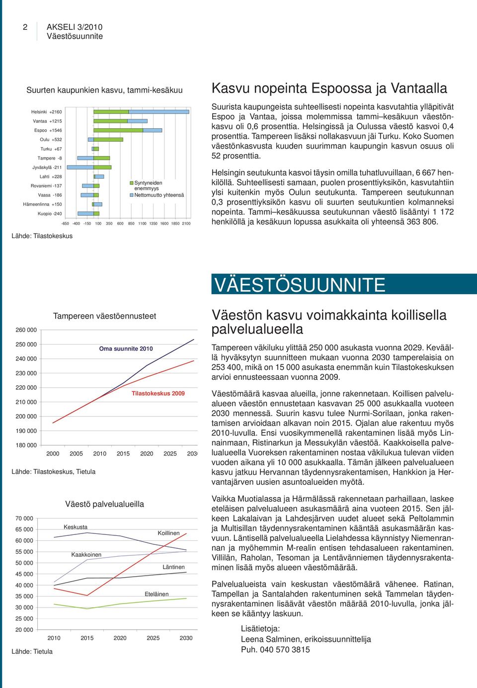 nopeinta kasvutahtia ylläpitivät Espoo ja Vantaa, joissa molemmissa tammi kesäkuun väestönkasvu oli 0,6 prosenttia. Helsingissä ja Oulussa väestö kasvoi 0,4 prosenttia.