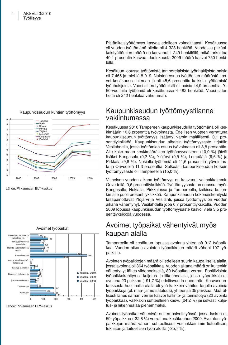 Kesäkuun lopussa työttömistä tamperelaisista työnhakijoista naisia oli 7 465 ja miehiä 8 919.