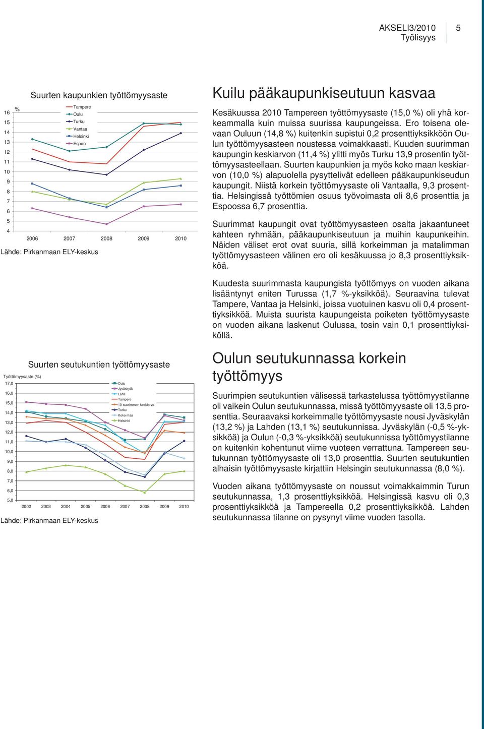 Ero toisena olevaan Ouluun (14,8 %) kuitenkin supistui 0,2 prosenttiyksikköön Oulun työttömyysasteen noustessa voimakkaasti.