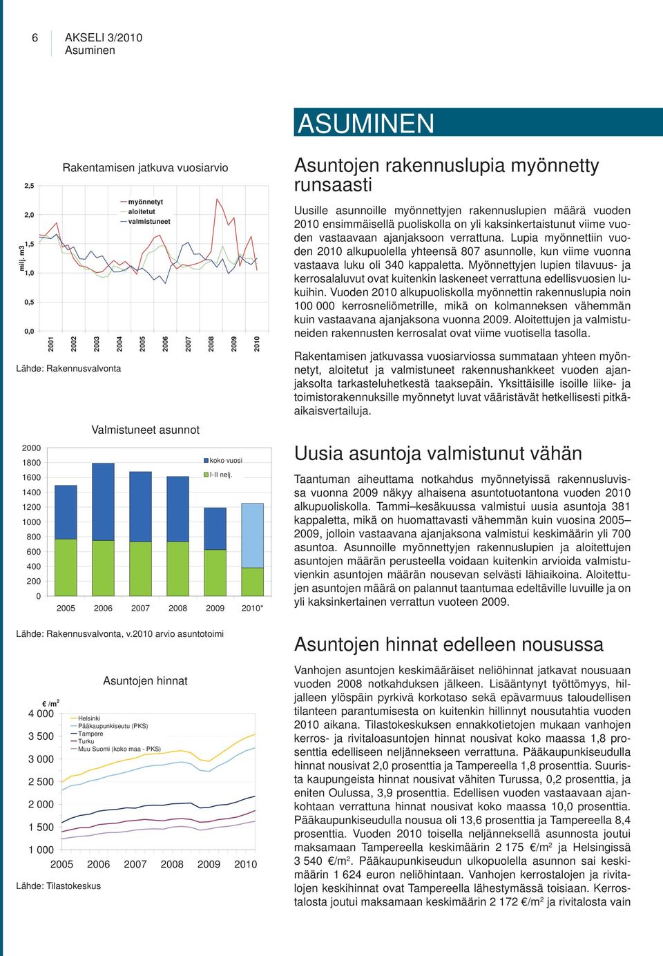 Lähde: Tilastokeskus Rakentamisen jatkuva vuosiarvio 2002 2003 2004 Lähde: Rakennusvalvonta 2000 1800 1600 1400 1200 1000 800 600 400 200 0 myönnetyt aloitetut valmistuneet 2005 2006 2007