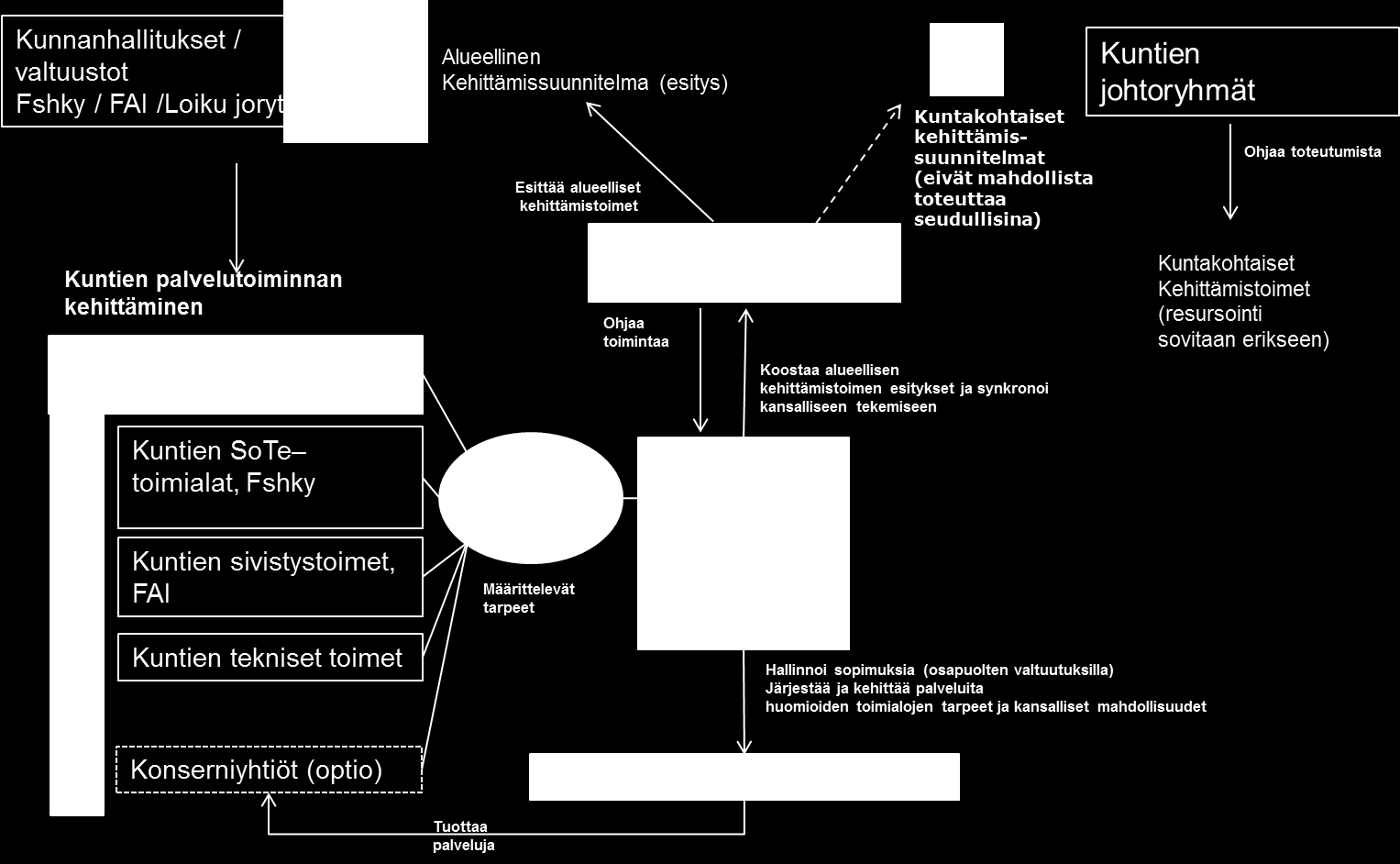 20 Hallintamallit Eri vaihtoehdot edellyttävät erilaista hallintomallia. Hallintamalli onkin keskeinen asia, josta tulee päättää, kun otetaan kantaa yhteistyön syvyyteen.