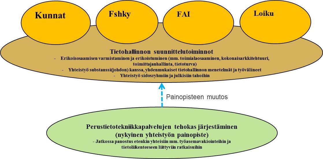 9 Seudun kuntatoimijoilla on suhteellisen paljon yhteistyötä, joka konkretisoituu erityisesti yhteisten ylikunnallisten organisaatioiden roolissa (esim. FSHKY, FAI, Loiku, KuntaPro, Tiera).