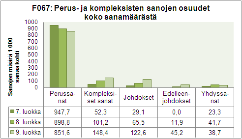 59 F067 7. luokka 8. luokka 9. luokka Kaikki sanat 172 168 155 Perussanat 163 151 132 Kompleksiset sanat 9 17 23 Johdokset 5 11 19 Edelleenjohdokset 0 2 7 Yhdyssanat 4 7 6 Taulukko 8.