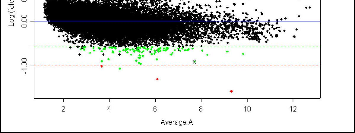 Upregulated genes Downregulate genes Low intensity measurements Low expr.