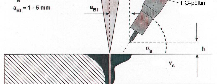 Kuva 5. Laser-TIG-hybridihitsausmenetelmä. (Dilthey, U. & Wieschemann, A., 1999b, s. 6) 2.