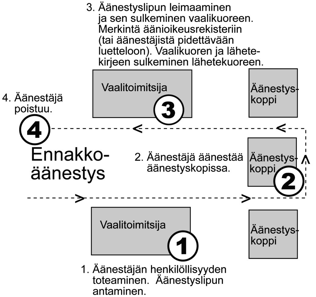 39 Ennakkoäänestyksen kulkua voidaan