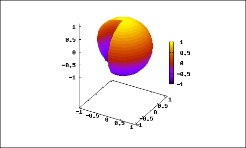 SYMBOLINEN LASKENTA, SYKSY 0 4.6. Tasa-arvopinta f(x, y, z) = c. Piirretään pallopinta x + y + z = yhtälön avulla.