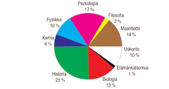 3 Reaalikoe kevään 2004 ylioppilastutkinnossa 3 Reaalikoe kevään 2004 ylioppilastutkinnossa KEVÄÄN 2004 YLIOPPILASKIRJOITUSTEN reaalikokeeseen osallistui kaikki oppilaslajit mukaan lukien 31 736