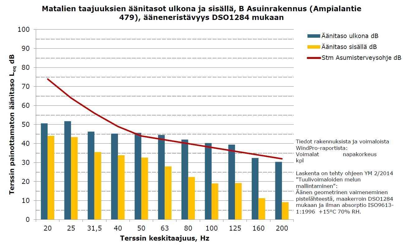 FCG SUUNNITTELU JA TEKNIIKKA OY 23..2015 Melu- ja varjostusmallinnukset V12 x 4 x HH137 9 (15) Kuva 3.