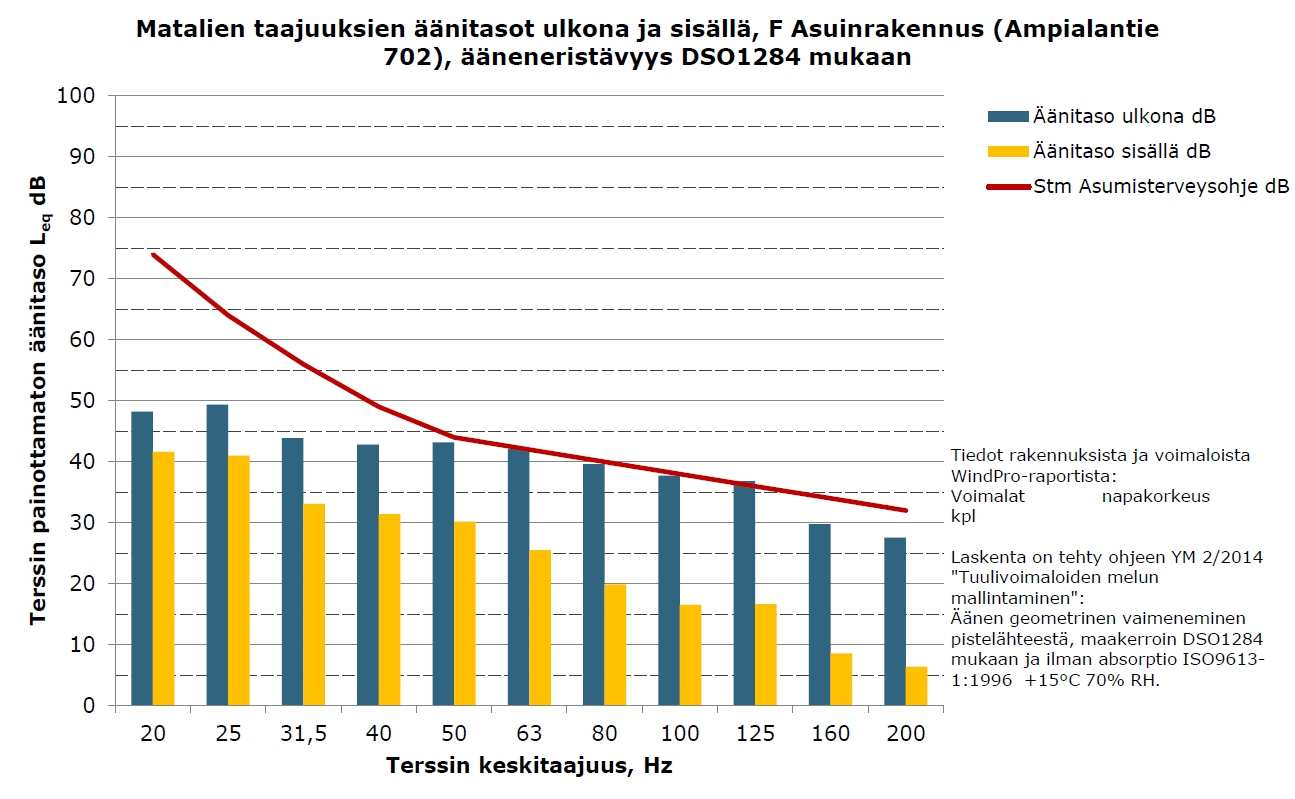 FCG SUUNNITTELU JA TEKNIIKKA OY 23..2015 Melu- ja varjostusmallinnukset V12 x 4 x HH137 11 (15) Kuva 7.