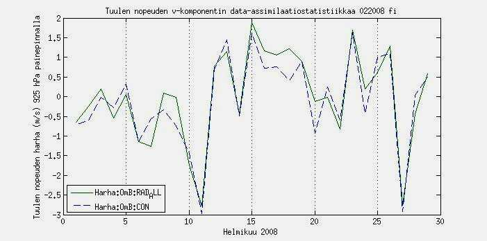 Kuva 20. Ennakkokentän tuulen nopeuden v-komponentin harha helmikuussa 2008 925hPa painepinnan korkeudella RAD_ALL-(vihreä yhtenäinen viiva) ja CON-(sininen katkoviiva) assimilaatioille fi-alueella.