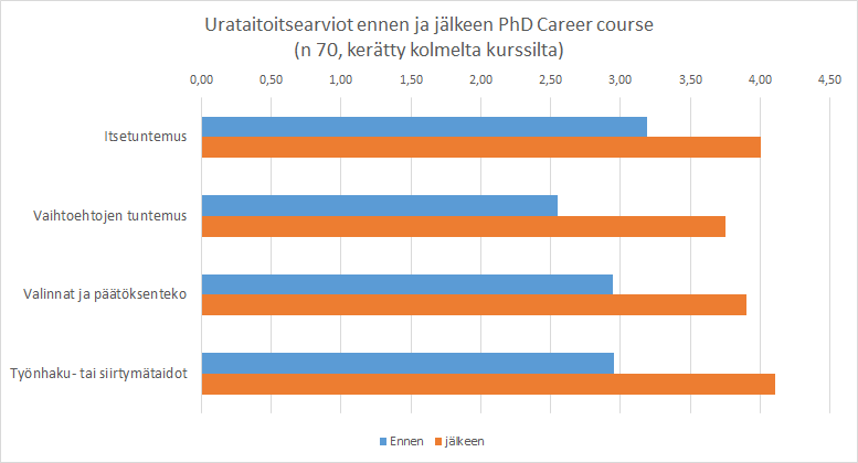 Arviointi ja palaute Kaikilla osaalueilla tapahtuu kehitystä kurssin aikana tohtorikoulutettavien