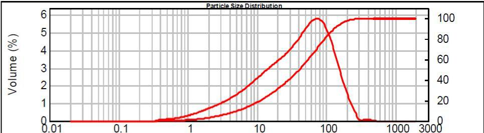 23 APPENDIX 3/2 Particle size To test the particle size of peat (B1) and coal (K1) samples tested using laser diffraction (Malvern).