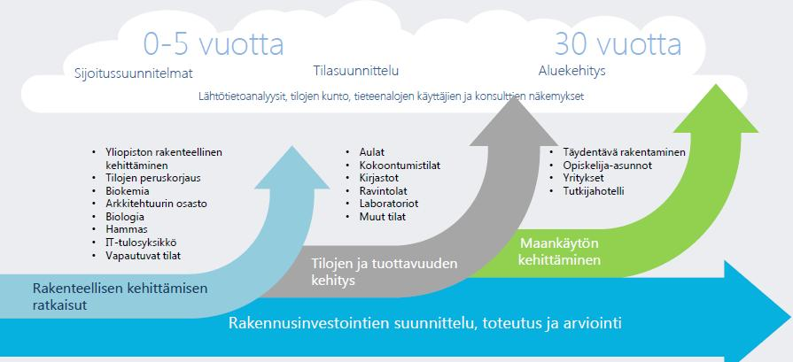 Kampuskehityksen aseistariisuva aikajänne: vaivaiset 30-40 vuotta Kaikki tilamuutokset tehdään normaalissa