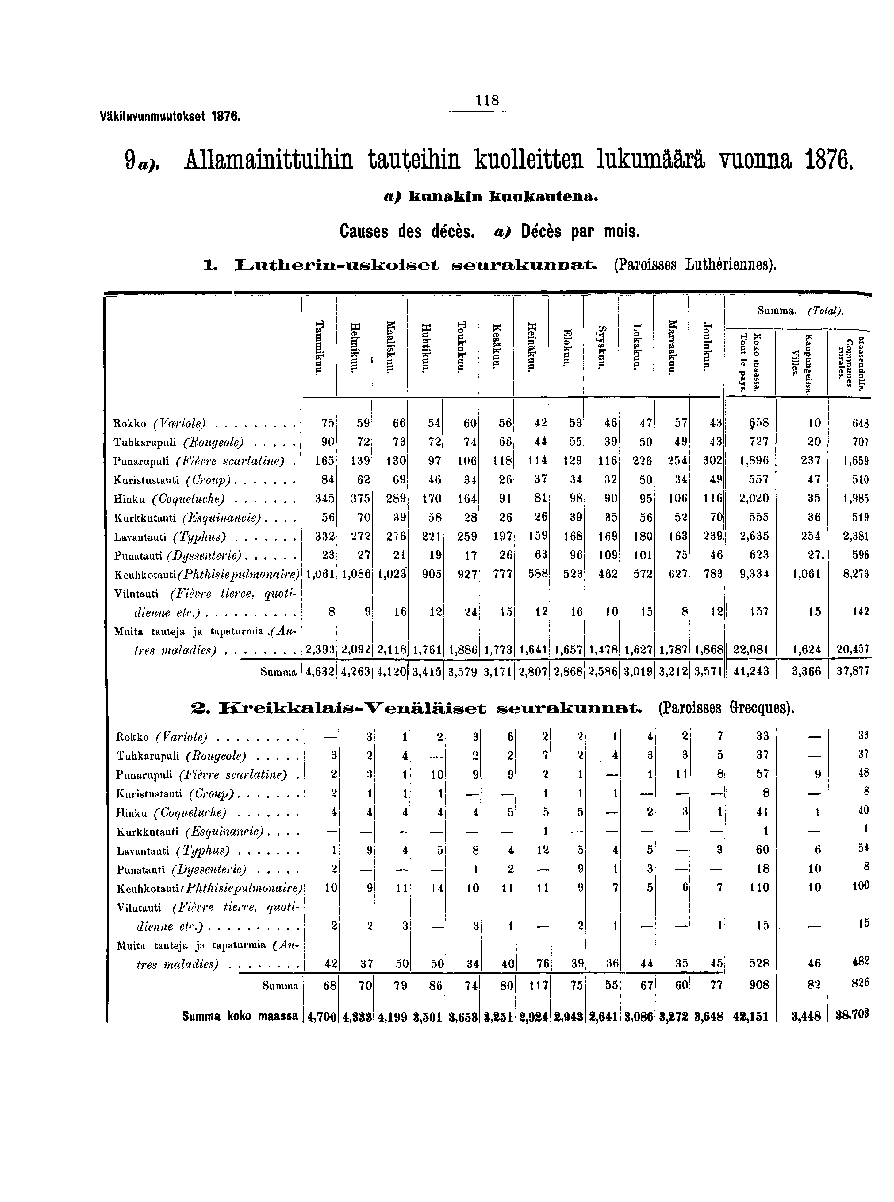 < > Väkiluvunmuutokset. «>. AUamainittuihin tauteihin kuolleitten lukumäärä vuonna. a) kiinakin kuukautena. Causes des décès, a) Décès par mois.. Lvitlxeriii-iislcoiset seiii % aliiiiiiiat.