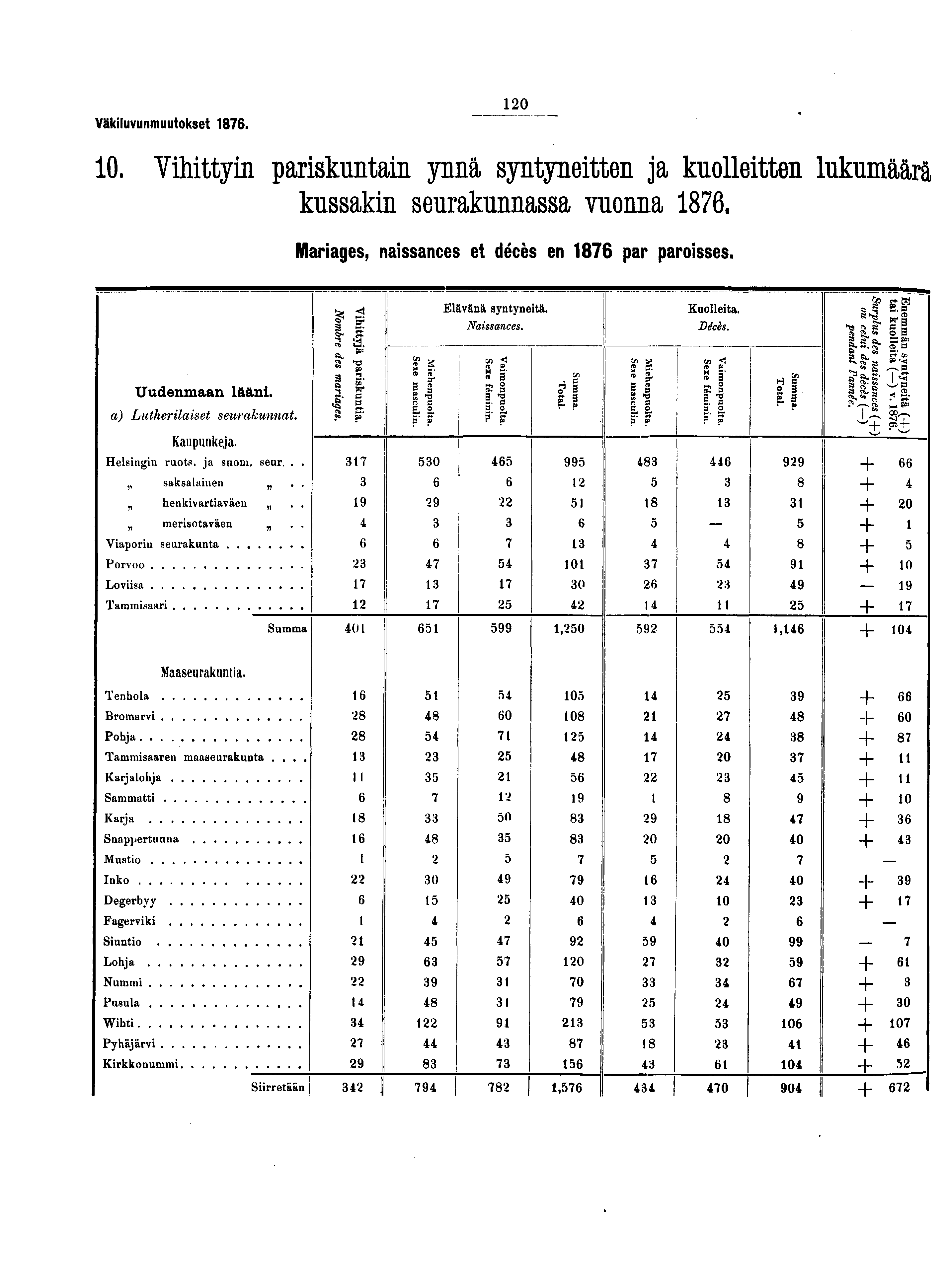 Väkiluvunmuutokset. 0 0. Vihittyin pariskuntain ynnä syntyneitten ja kuolleitten lukumäärä kussakin seurakunnassa vuonna. Mariages, naissances et décès en par paroisses. Uudenmaan lääni.