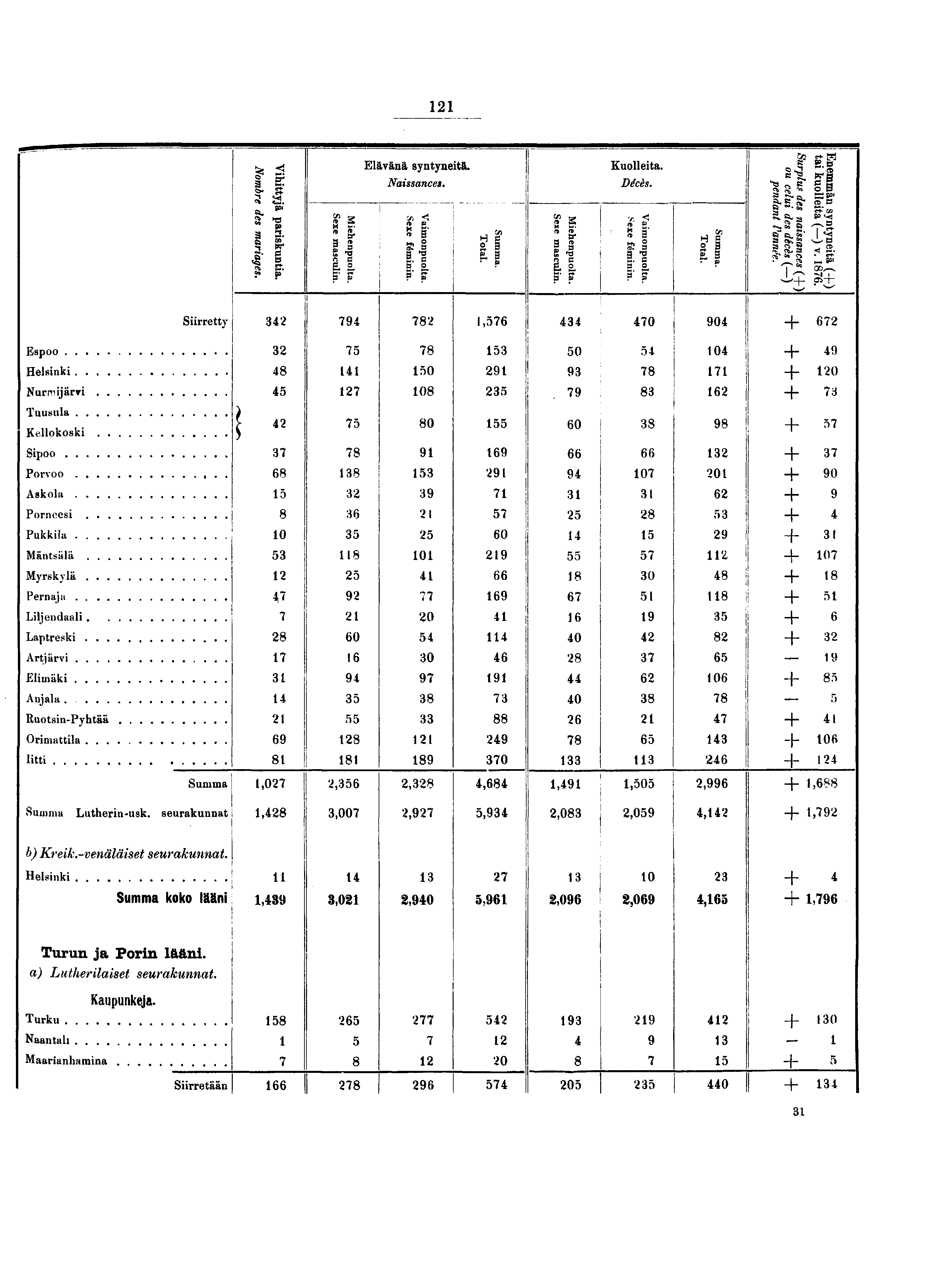 g? r s Elävänä syntyneitä. Naissances. Kuolleita. Décès. s^ c - o* p" S- ti * li n» S H, g S'. " s H c E li n S C/.