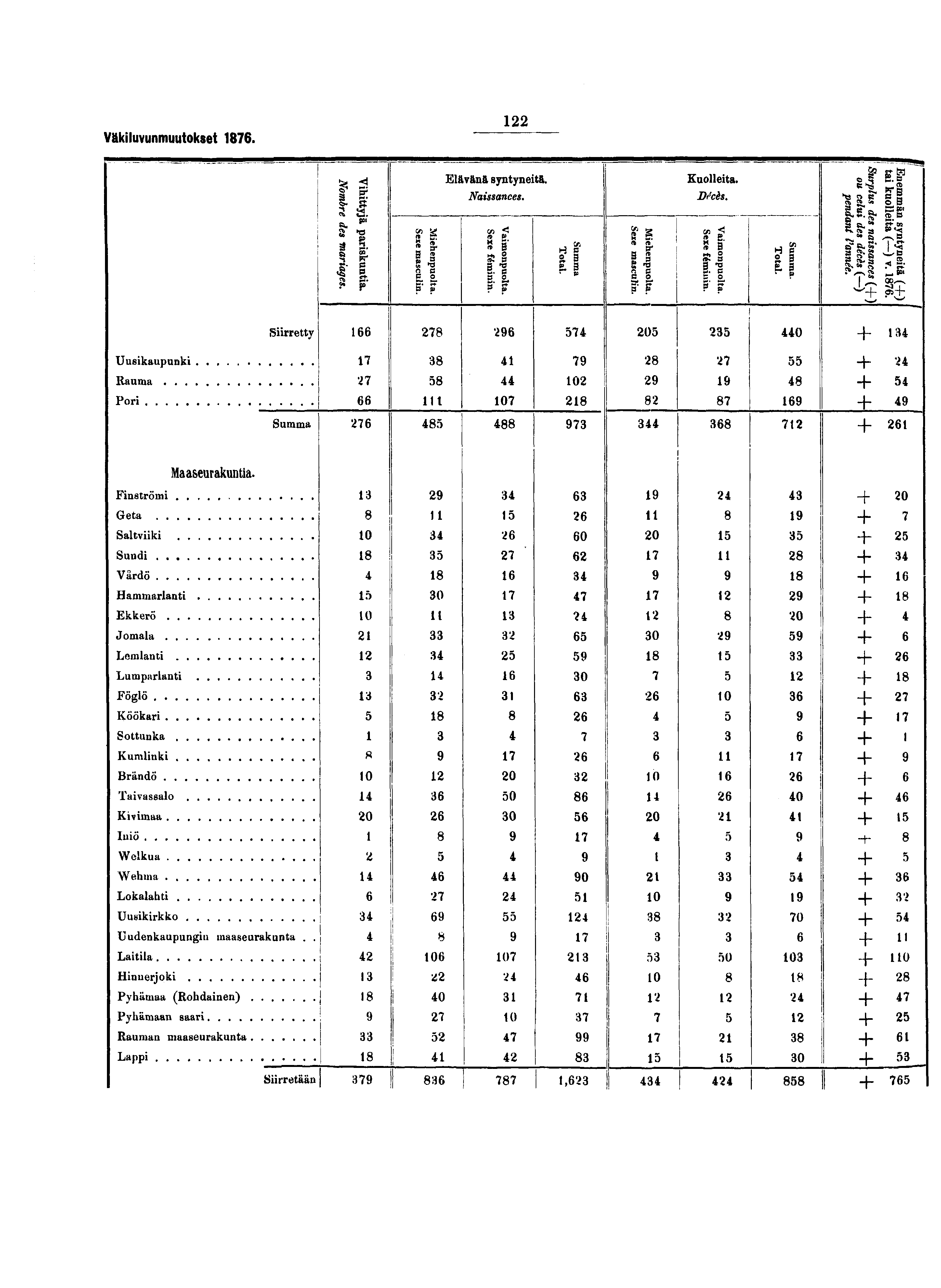 Väkiluvunmuutokset. Siirretty Uusikaupunki Rauma Pori Sumina Maaseurakuntia.