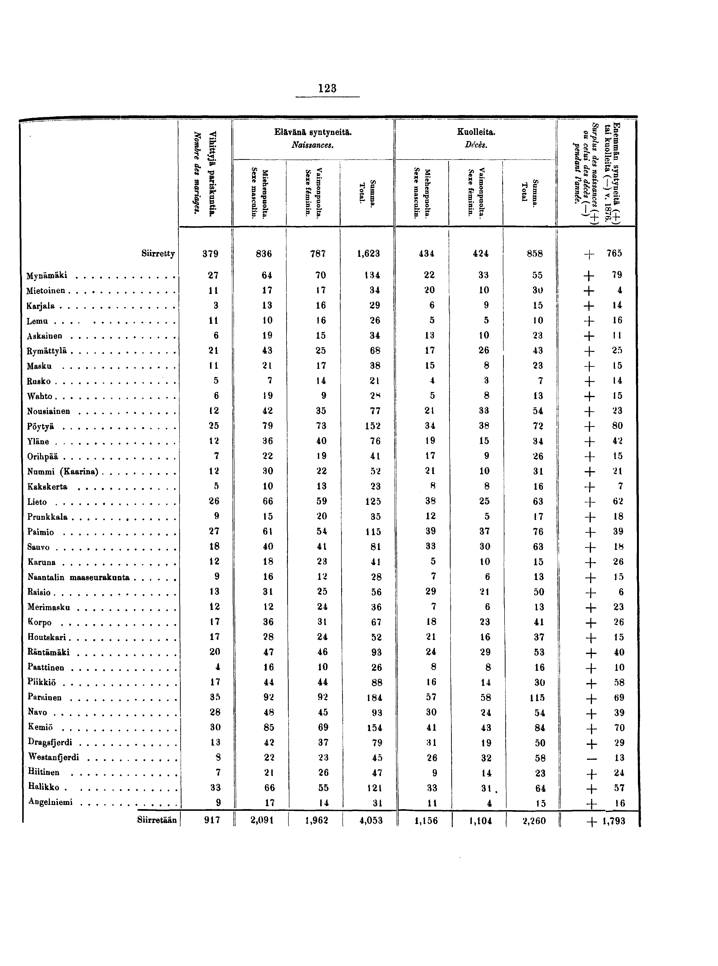 Siirretty Mynämäki Mietoinen Karjala Lemu Askainen Rymättylä Masku Rusko.