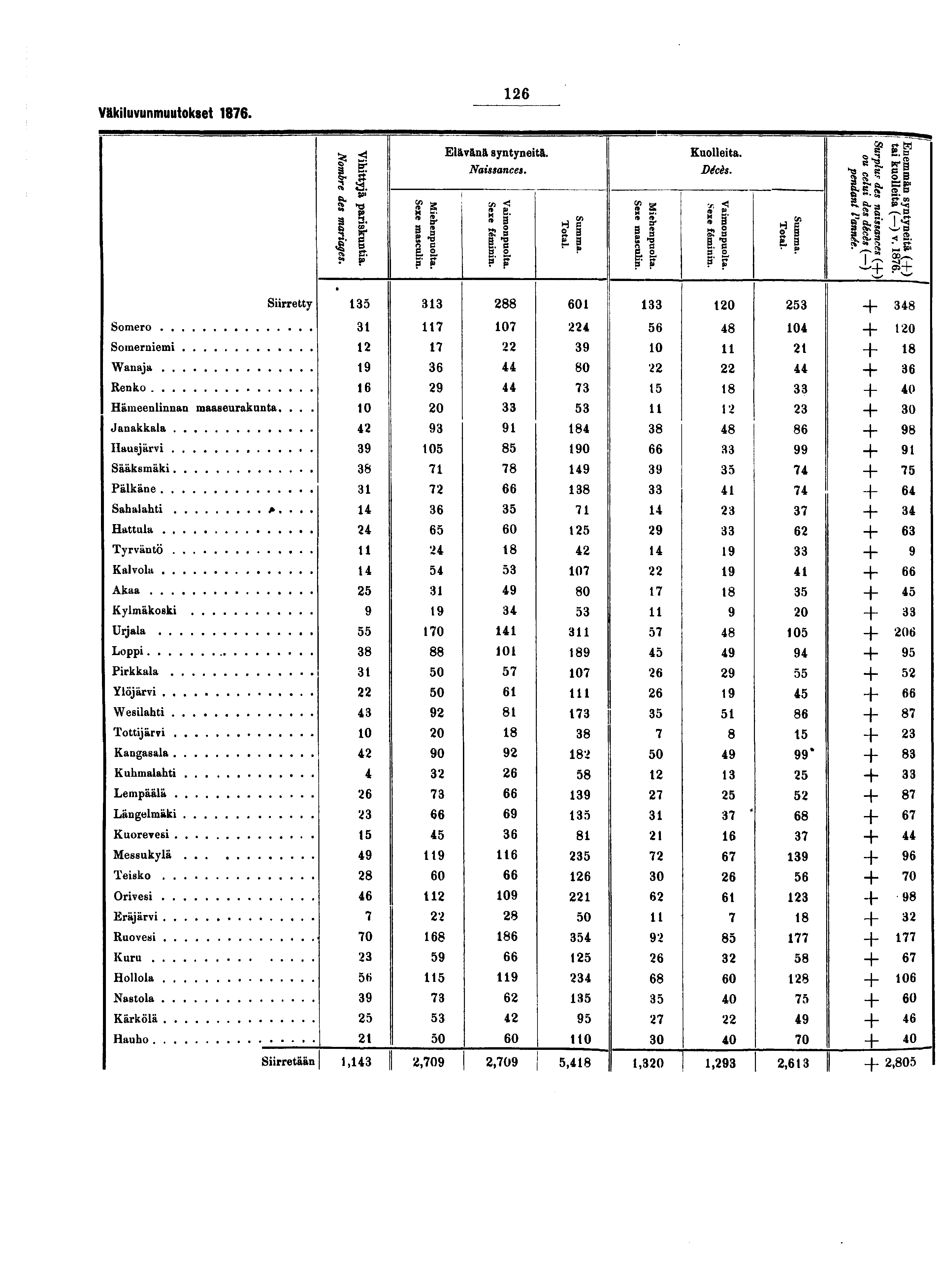 Väkiluvunmuutokset. ^ ^ Elävänä syntyneitä. Kuolleita. o ^. g K Naissances. Décès. hs. s s sa.