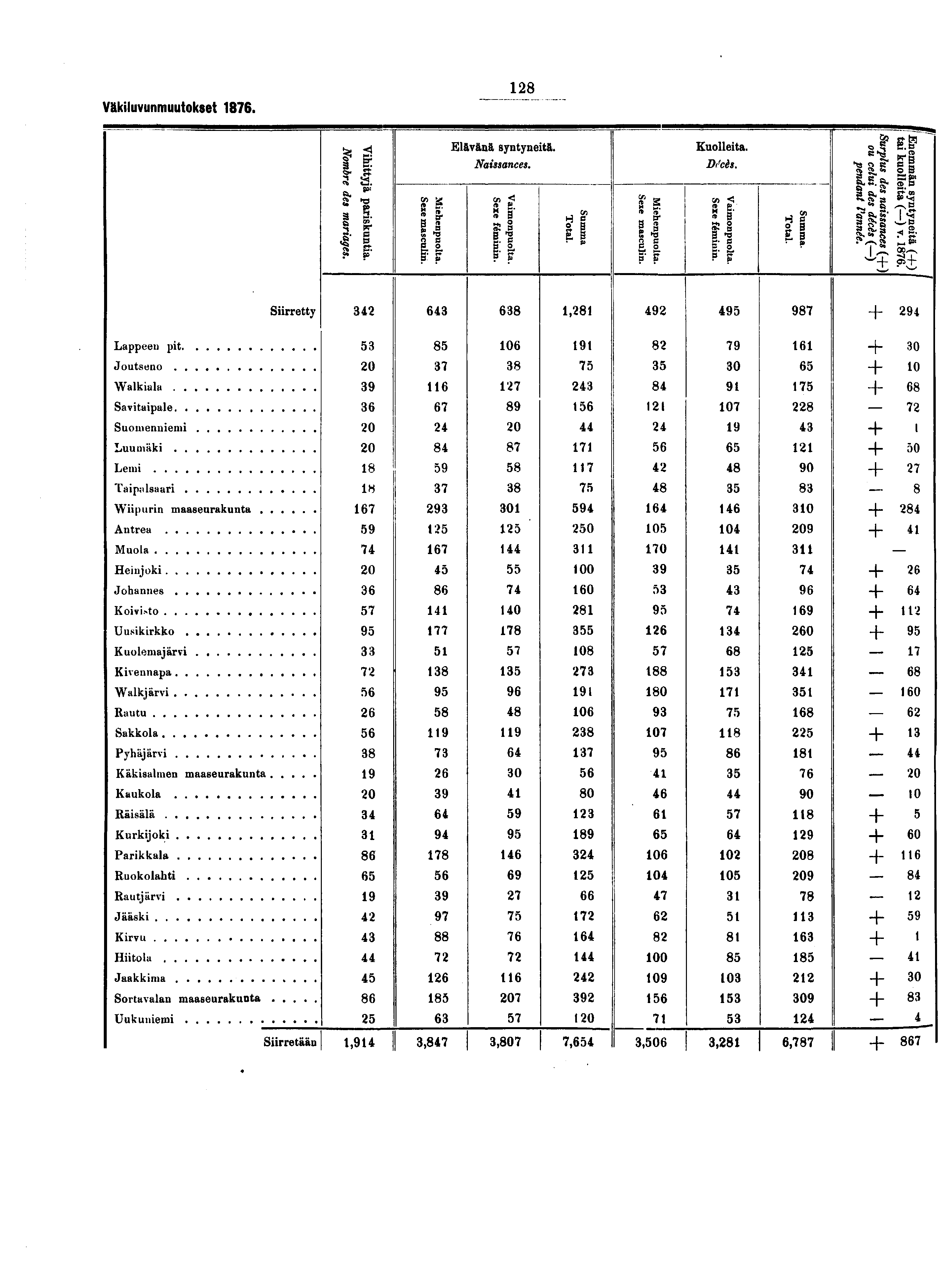 Väkiluvunmuutokset. ^ <i Elävänä syntyneitä. Kuolleita. J. g s! Naissances. Décès. *w «e" e a. s. g e rs ti f s s a- *h!