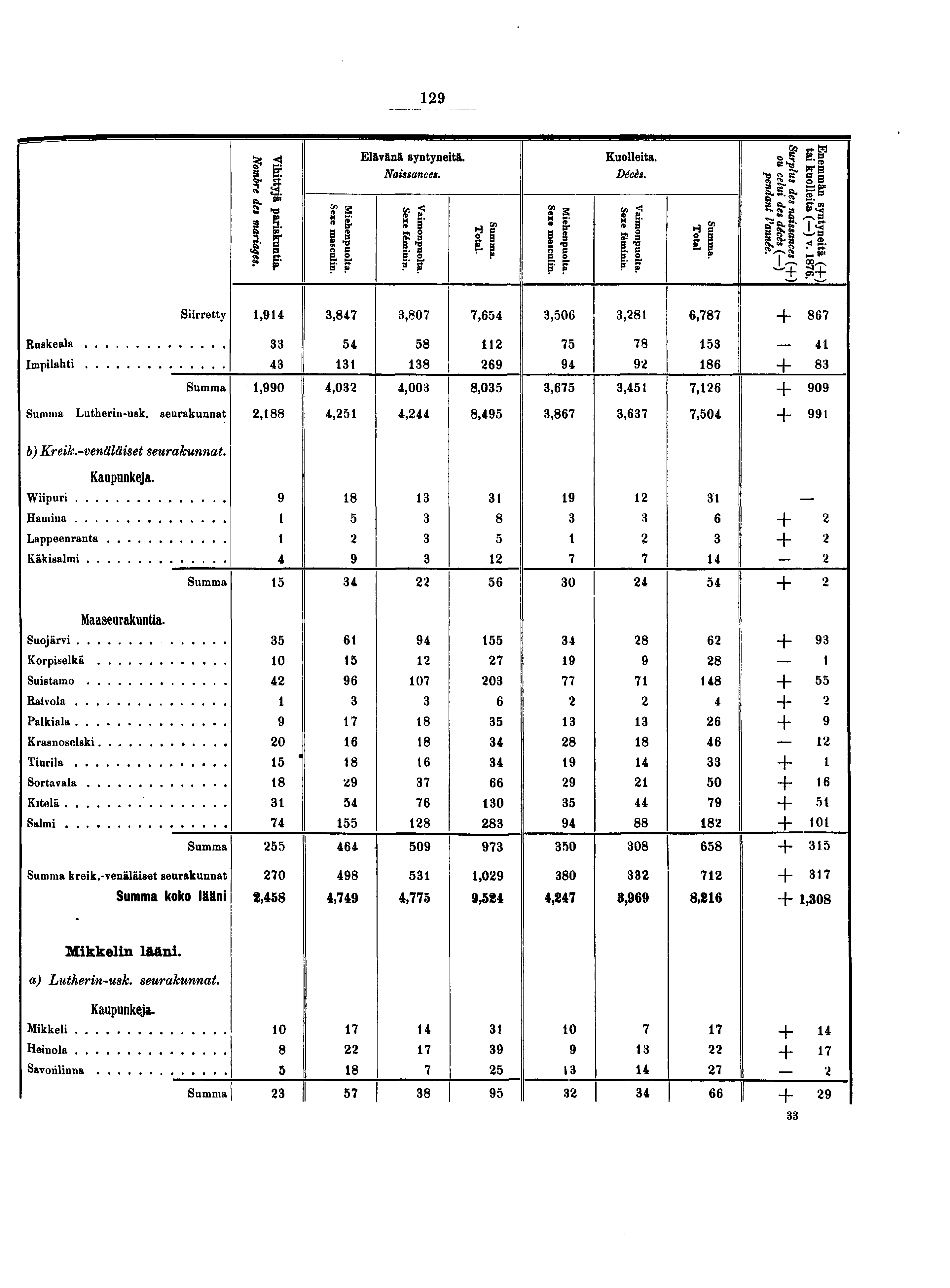 «s" o. *"! "S-. f I en» Sil il a ST Elävänä syntyneitä. Naissances. S f li P sr tl a s Kuolleita. Décès.