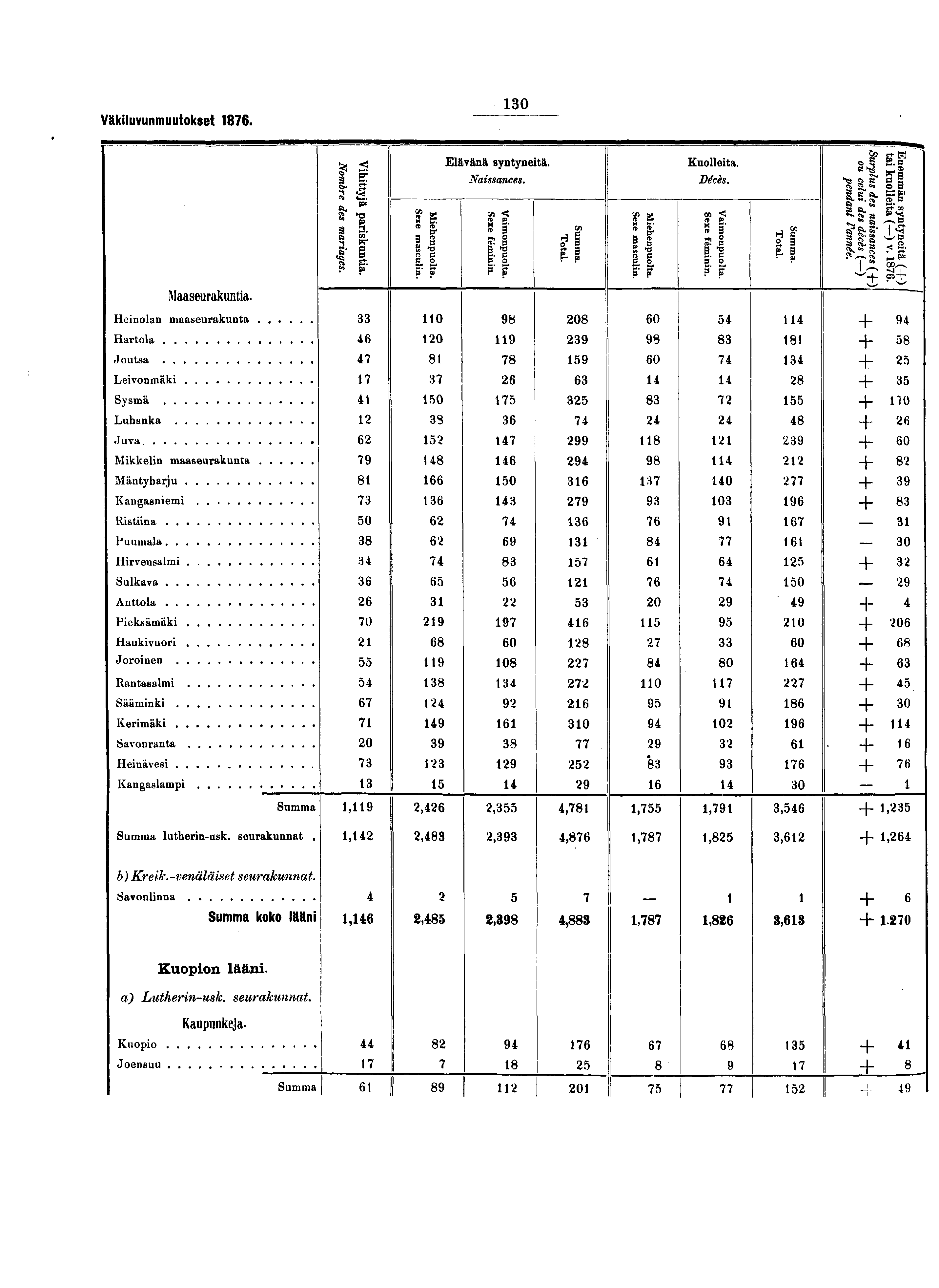 0 Väkiluvunmuutokset. Maaseurakuntia. Heinolan maaseurakunta Hartola Joutsa Leivonmäki Sysmä Luhanka Juva Mikkelin maaseurakunta Mäntyharju Kangasniemi Ristiina Puumala Hirvensalmi.