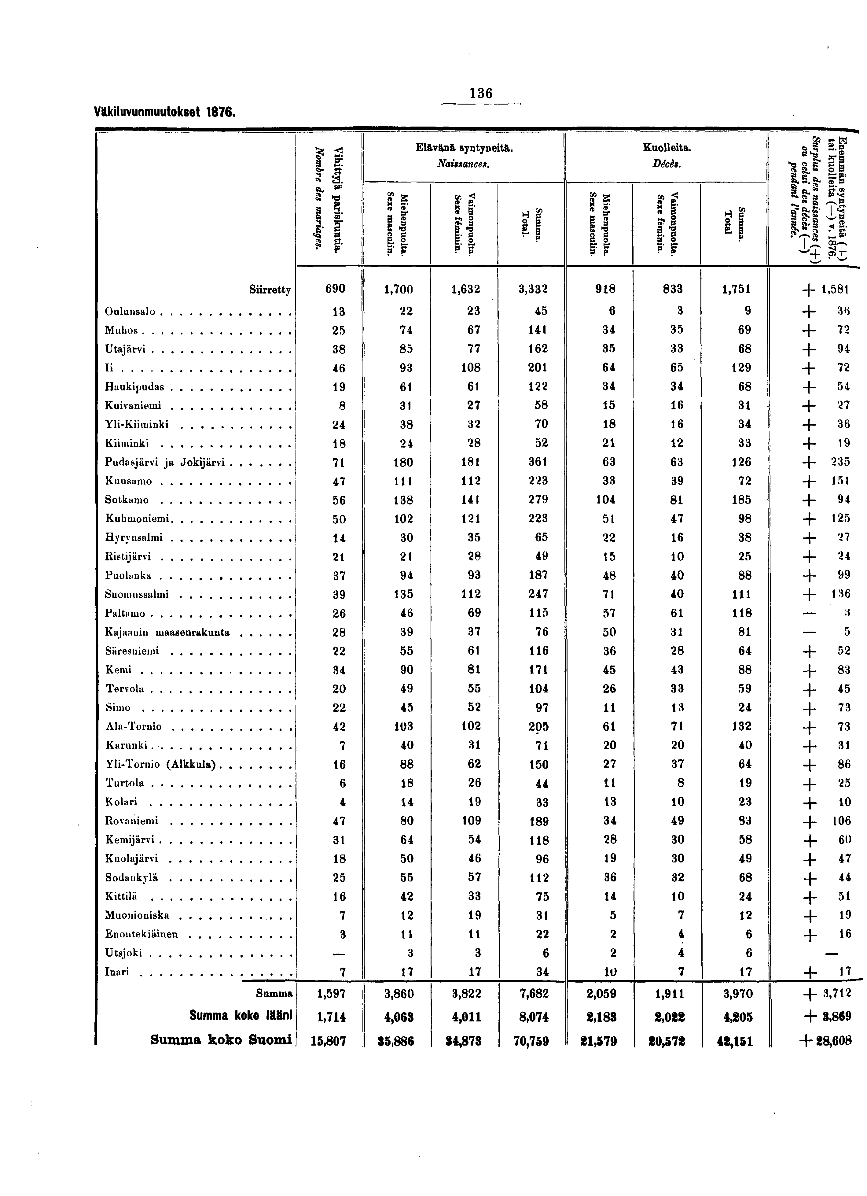 Väkiluvunmuutokset. OO ^ << Elävänä syntyneitä. Kuolleita. J. g Et Naissances. Décès. *e s s* c S " S s? $ a g sp?