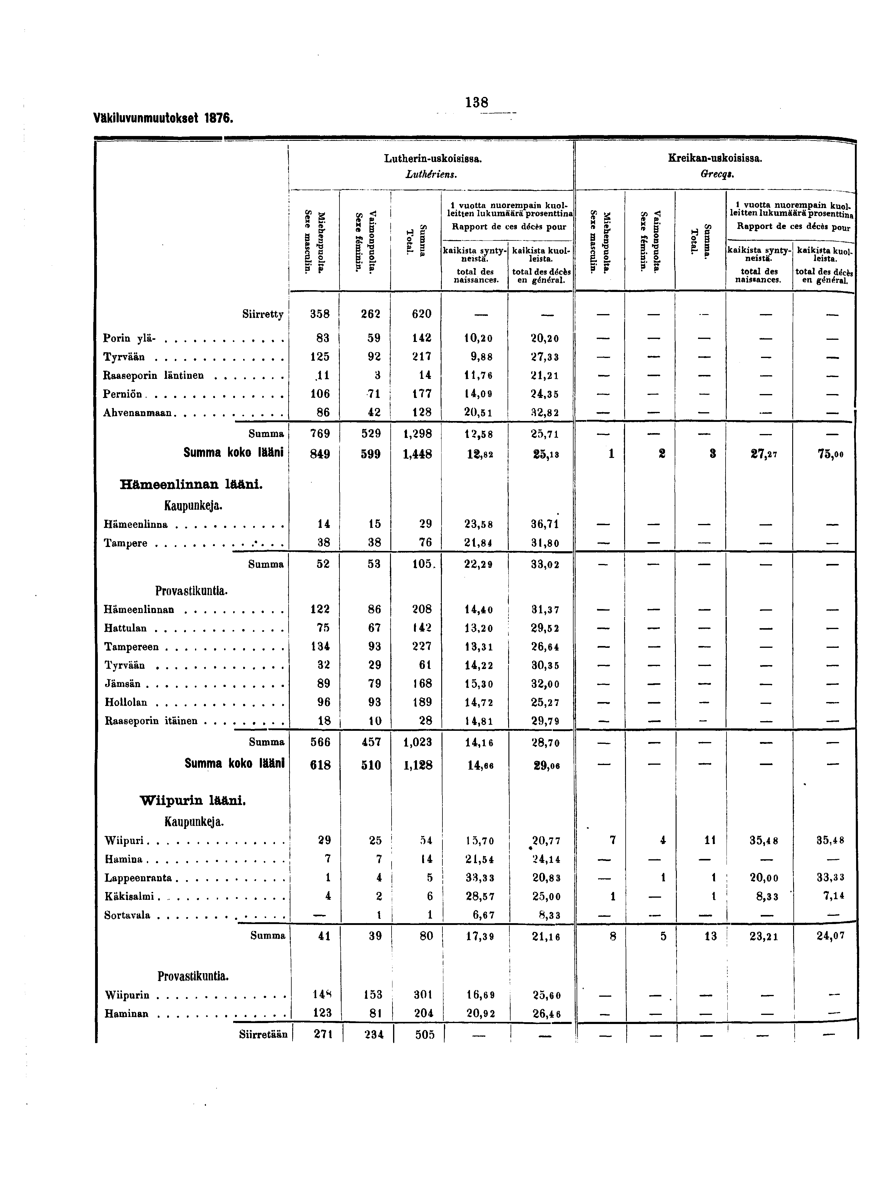 Väkiluvunmuutokset. " Lutherin-ukoisissa. Luthériens. Kreikan-uskoisissa. Grecqs. ' vuotta nuorempain kuol- vuotta nuorempain kuol.