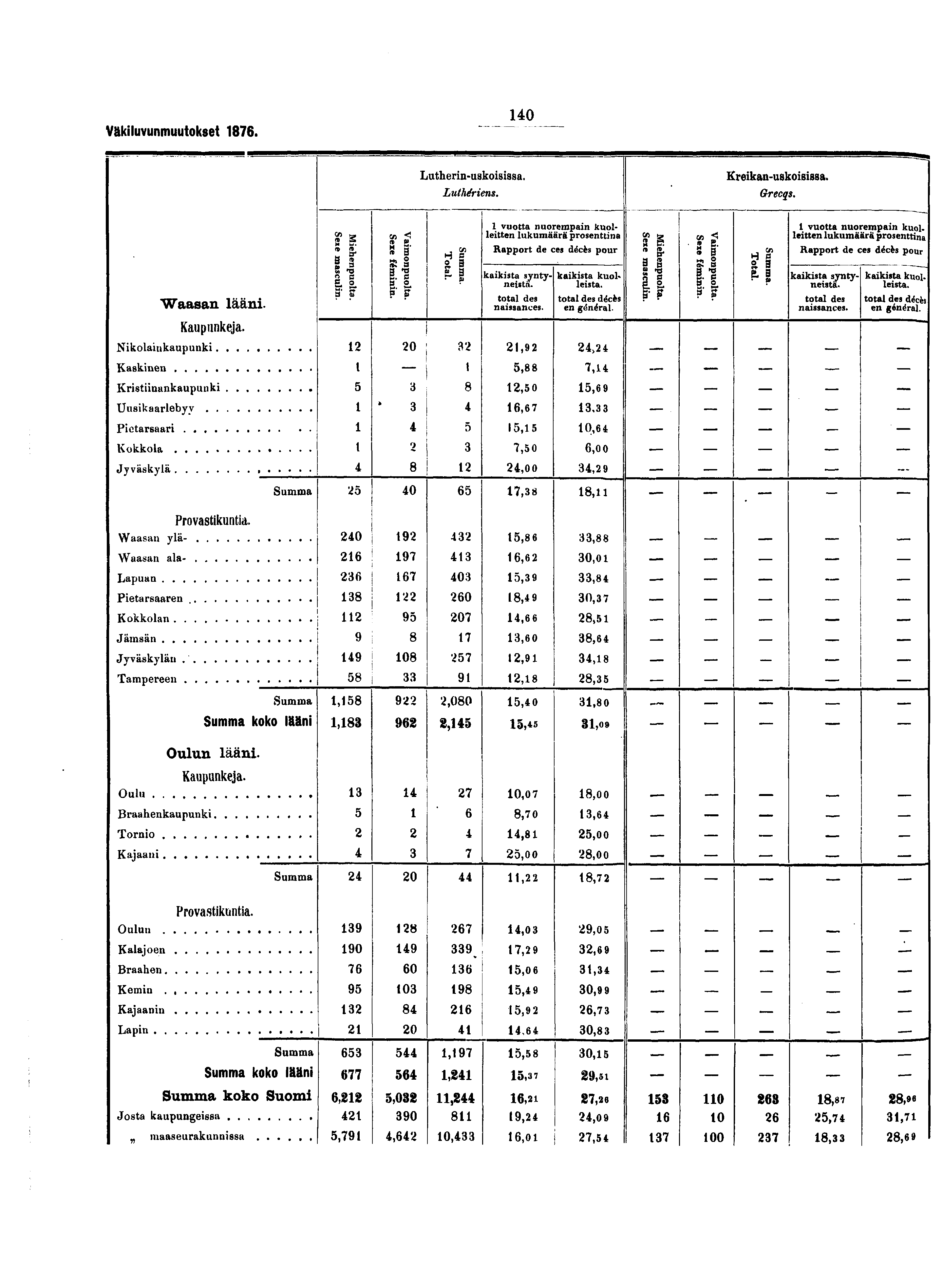 Väkiluvunmuutokset. 0 Lutherin-uskoisissa. Luthériens. Kreikan-uskoisissa. Grecqs. Waasan lääni. Kaupunkeja. Nikolainkaupunki Kaskinen Kristiinankaupunki Uusikaarlebyy, Pietarsaari Kokkola Jyväskylä.