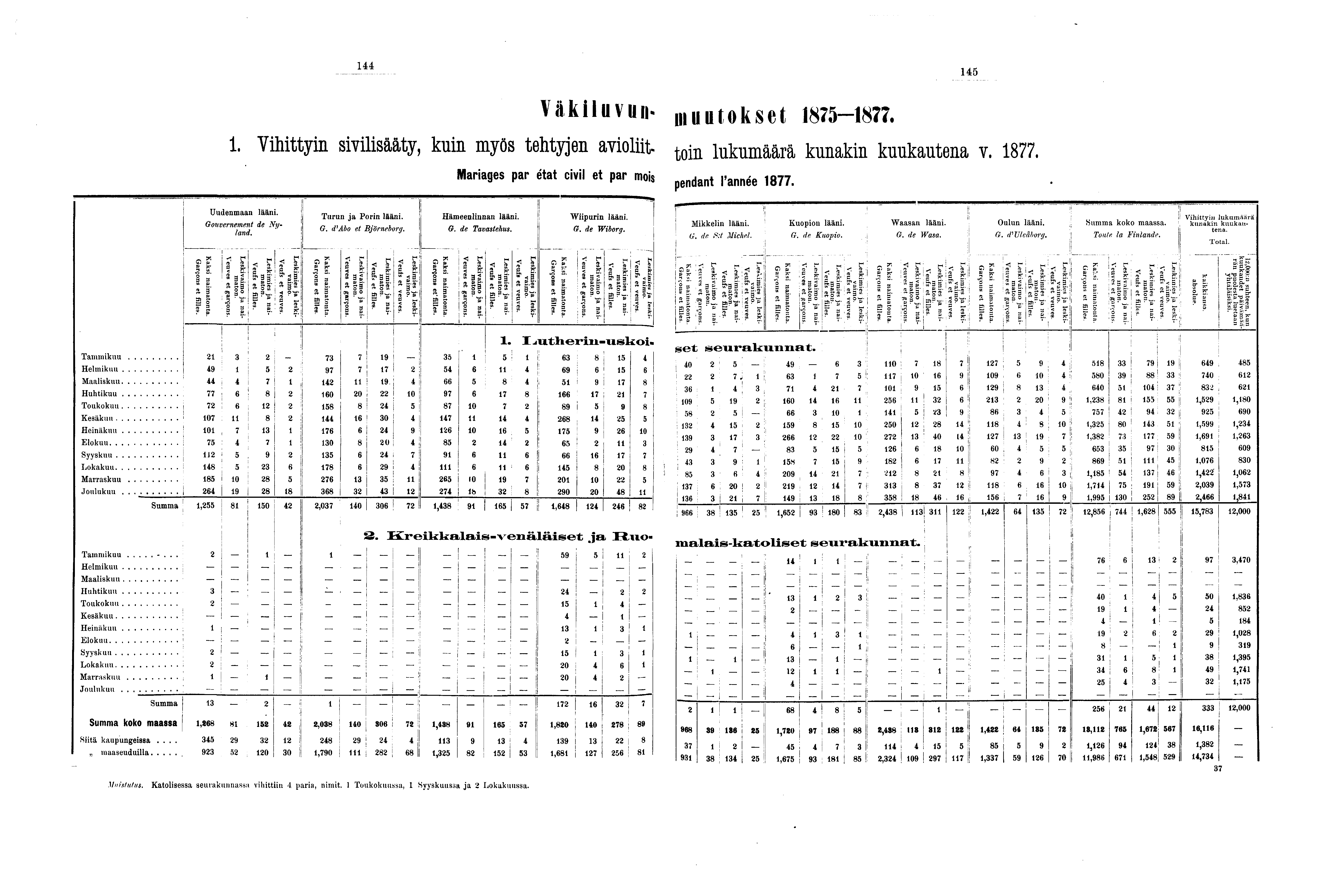 Väkiluvun, muutokset -.. Vihittyin sivilisääty, kuin myös tehtyjen avioliit- toin lukumäärä kunakin kuukautena v.. Mariages par état civil et par mois pendant l'année.!! Uudenmaan lääni.