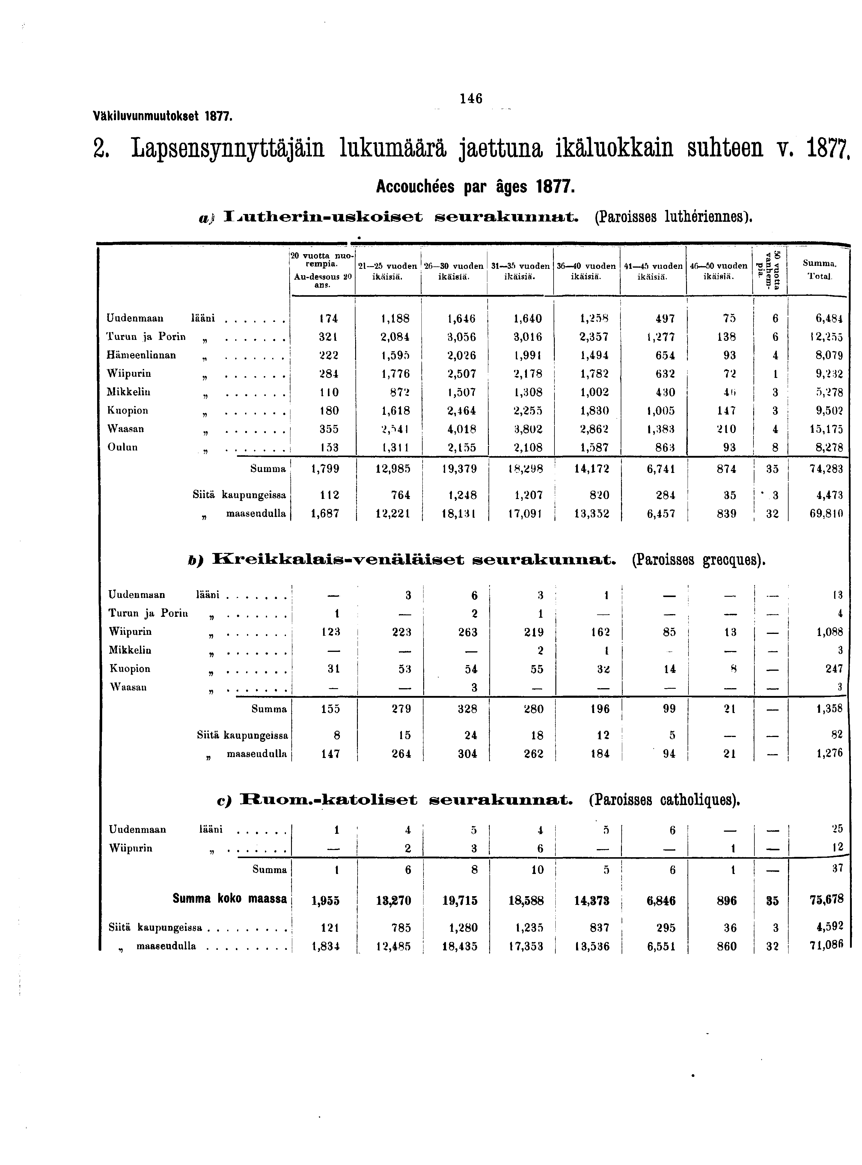 Väkiluvunmuutokset.. Lapsensynnyttäjäin lukumäärä jaettuna ikäluokkain suhteen v. Accouchées par âges. a -aitheriii-u.slcoiset seurakunnat. (Paroisses luthériennes). 0 vuotta nuorempia.