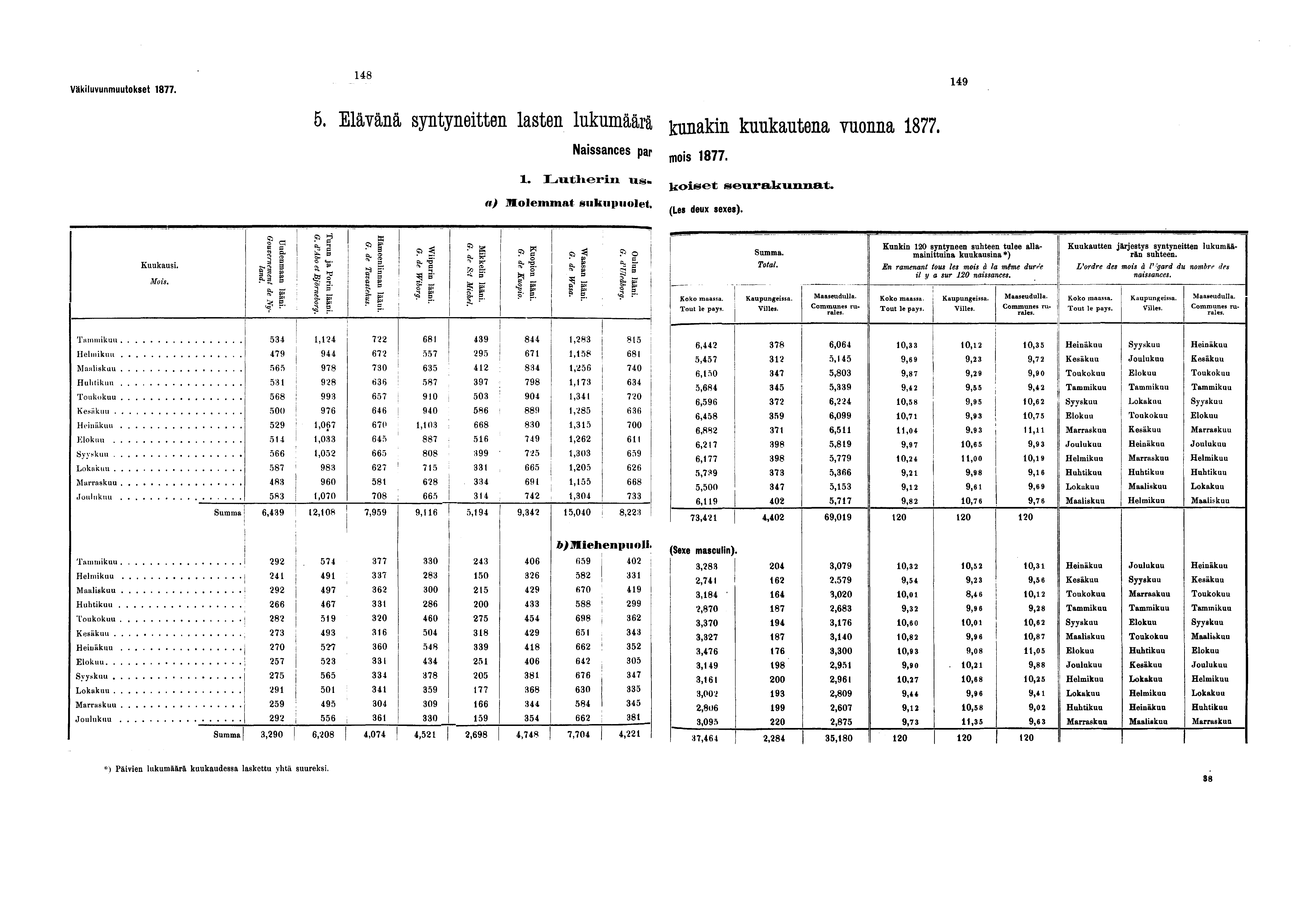 Väkiluvunmuutokset.. Elävänä syntyneitten lasten lukumäärä jääkin kuukautena vuonna. Naissances par mis -. Lutherin u S. U o i e e t g e u r a k u n n a t m) Molemmat sukupuolet. deux exe>) Kuukausi.