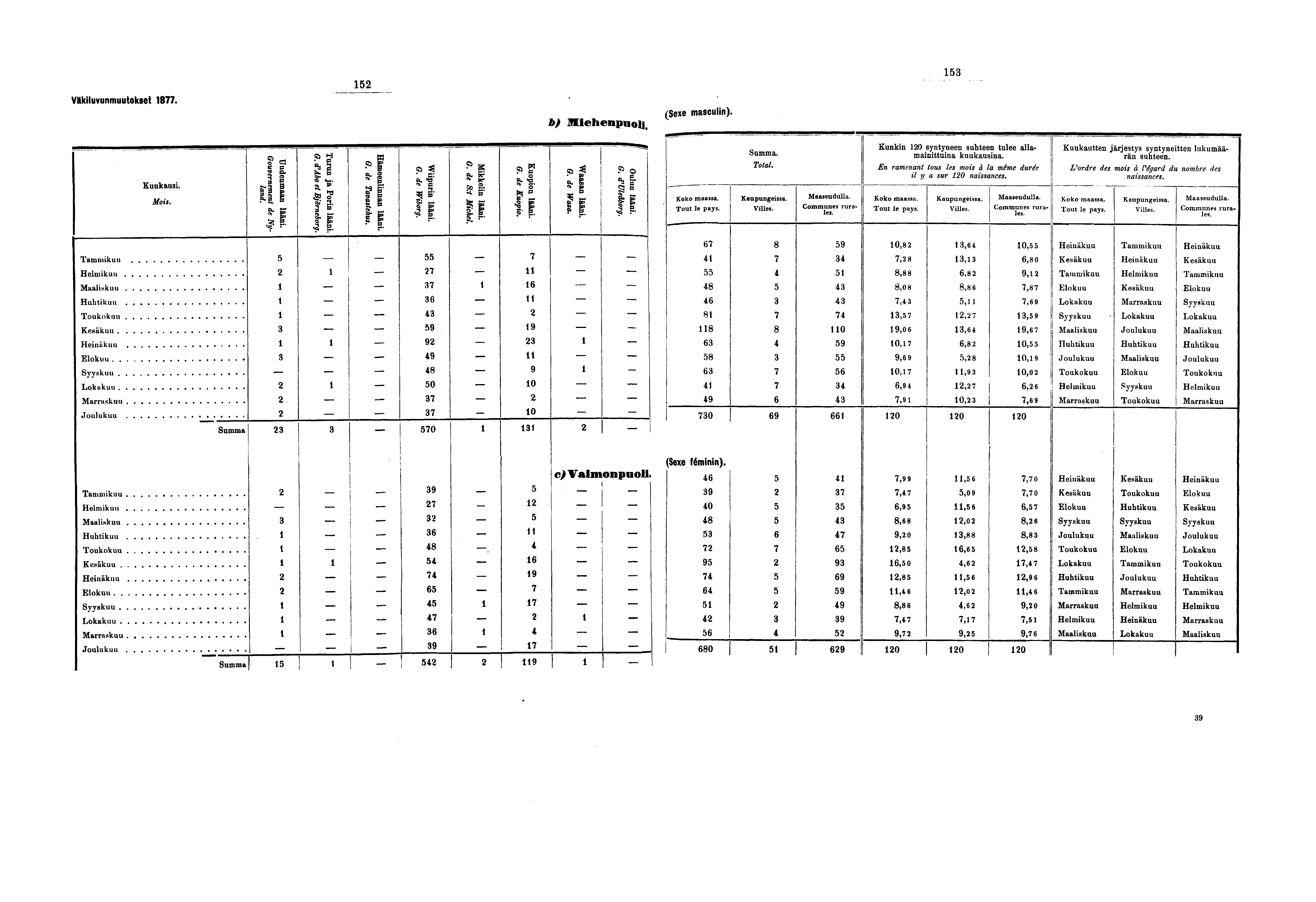 Väkiluvunmuutokset. h) miehenpuoli. (Sexe masculin). Kuukausi.. S, a B a, g fe J >-» Koko maassa. Tout le pays.. Total. Kaupungeissa. Villes. Maaseudulla. Communes rurales.