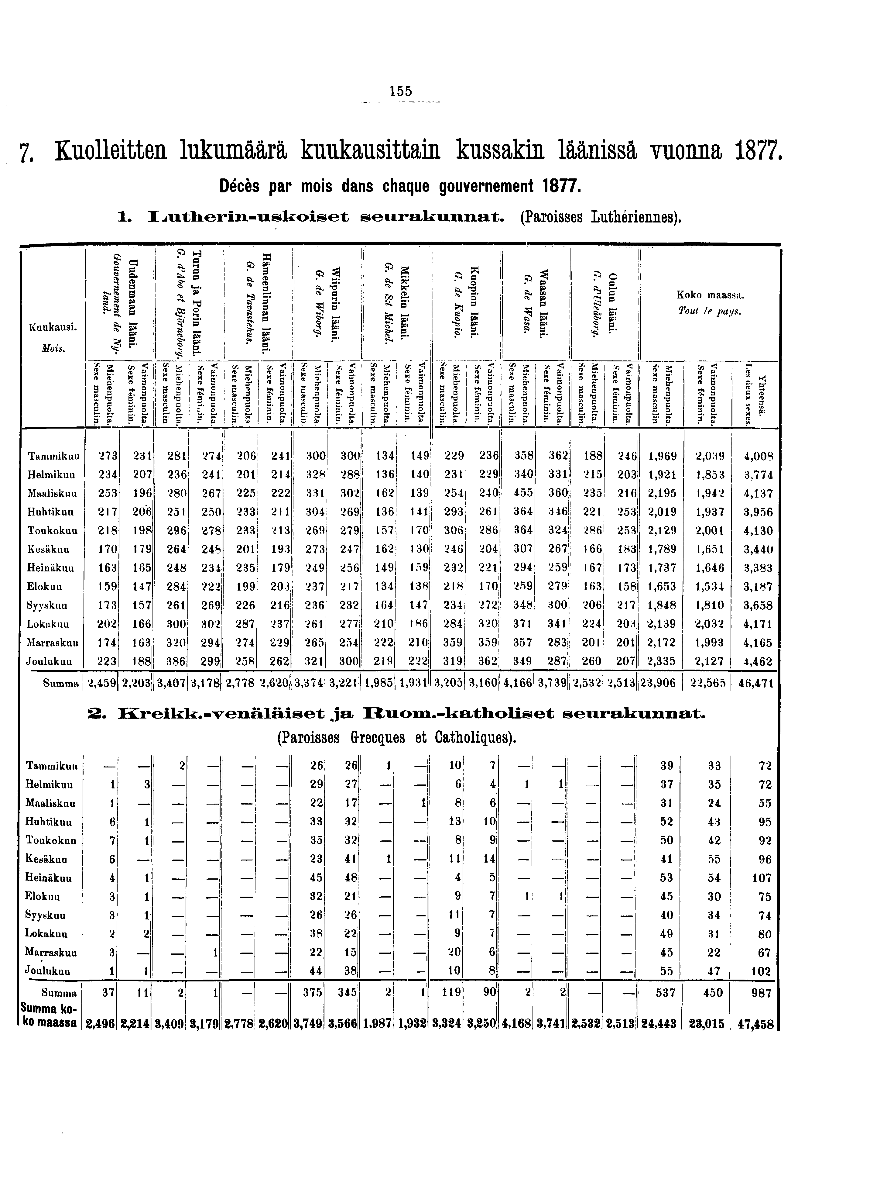 I i. Kuolleitten lukumäärä kuukausittain kussakin läänissä vuonna. Décès par mois dans chaque gouvernement.. Ijutlieriii-iislioiset seurakunnat. (Paroisses Luthériennes). Kuukausi. Mois.