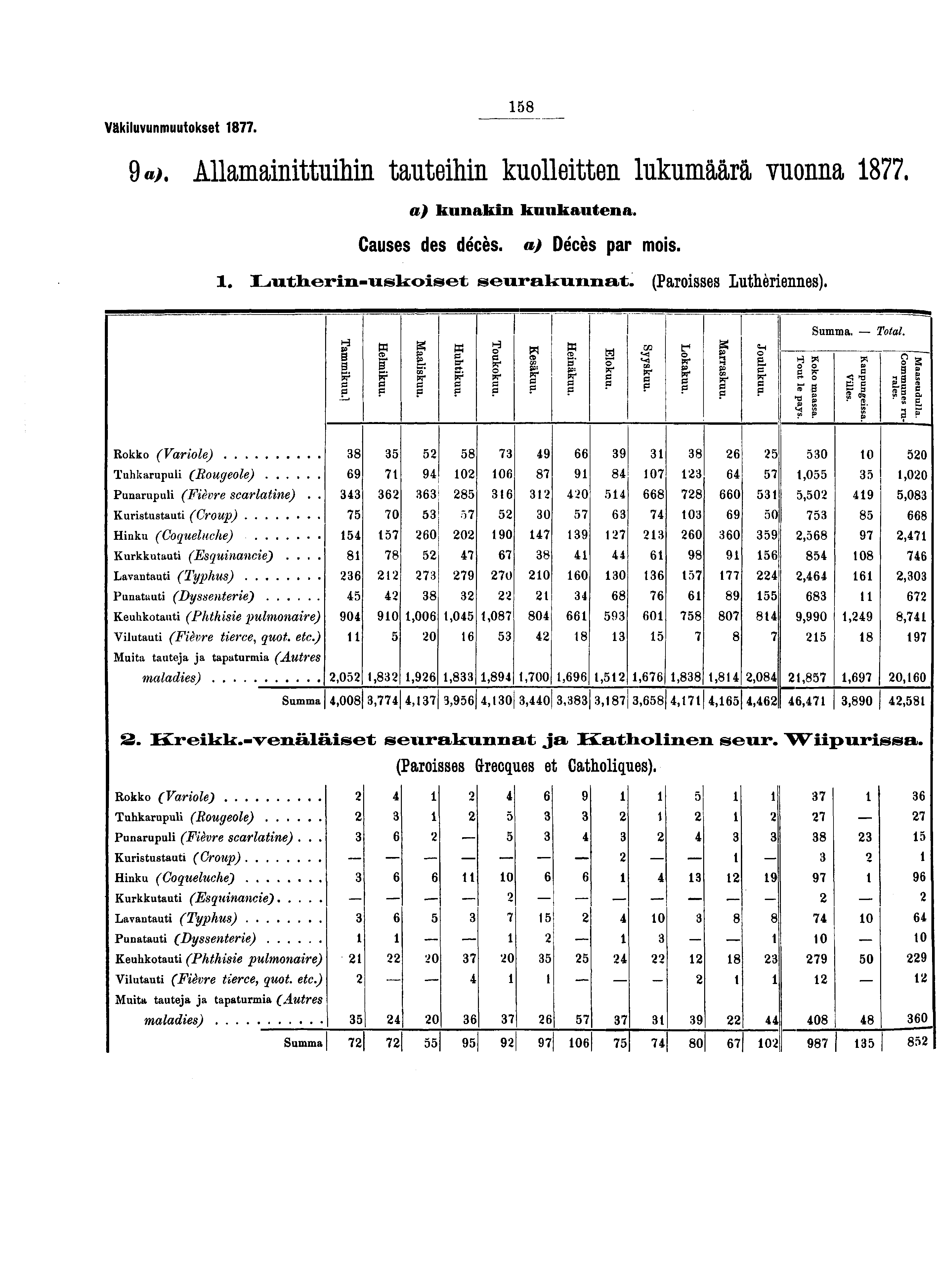 Väkiluvunmuutokset. «>. Allamainittuiliiii tauteihin kuolleitten lukumäärä vuonna. a) kunakin kuukautena. Causes des décès, a) Décès par mois.. Loxtheriii-iislcoiset seurakunnat.