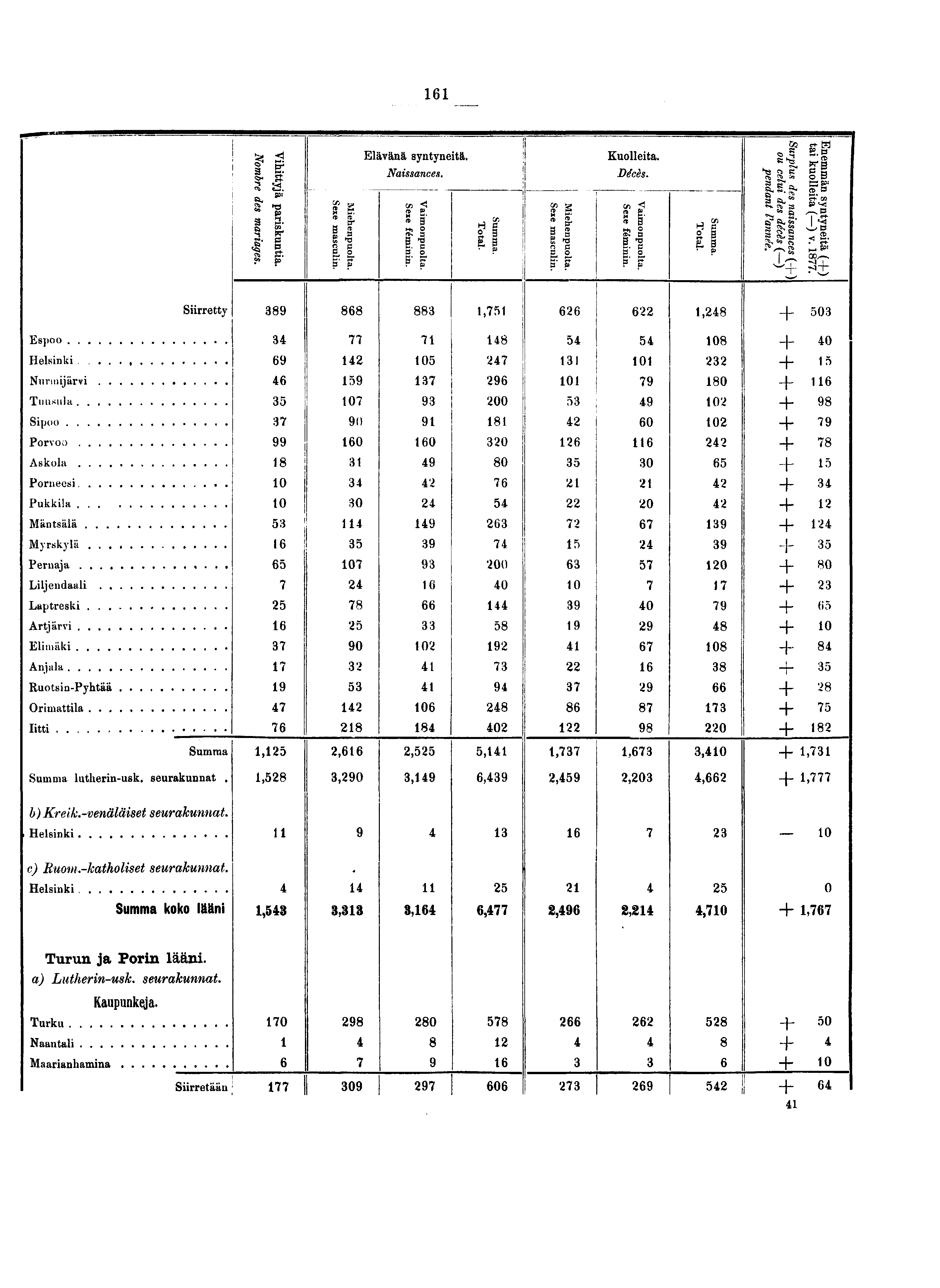 st Elävänä syntyneitä. Naissances. Kuolleita. Décès. g I H ïï * g, H n S- sr S Ë- «s a «S % g SL "T^S.