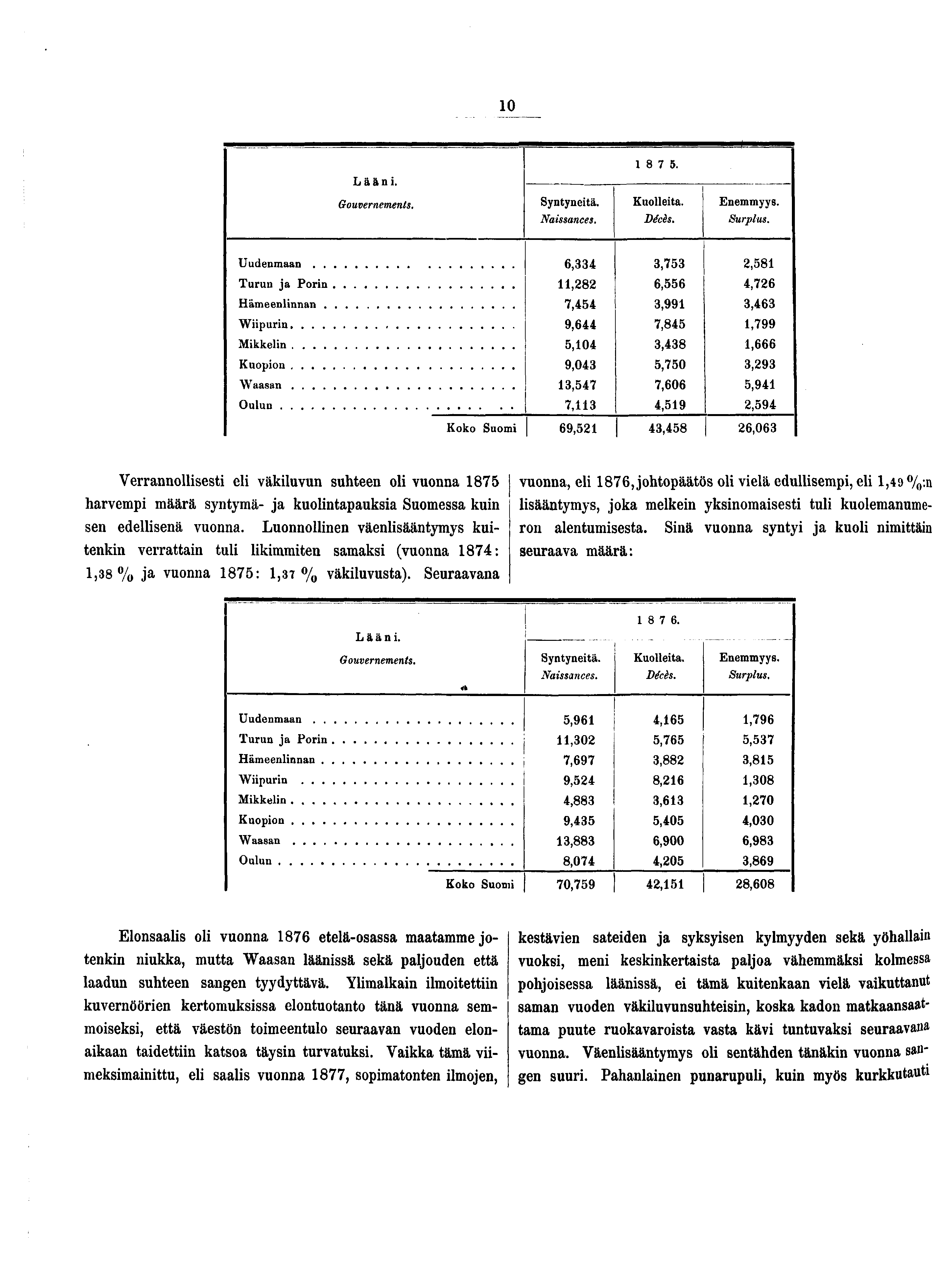 0 Lääni. Gouvernements. Syntyneitä. Naissances.. Kuolleita. Décès. Enemmyys. Surplus.